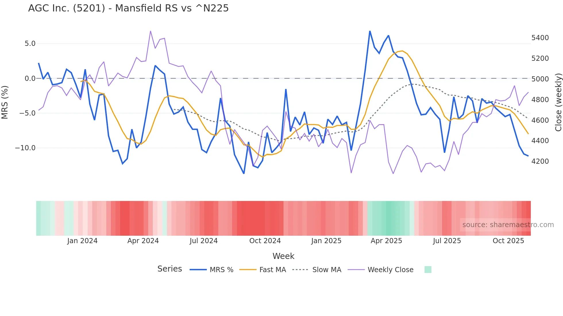 5201 Mansfield Relative Strength chart