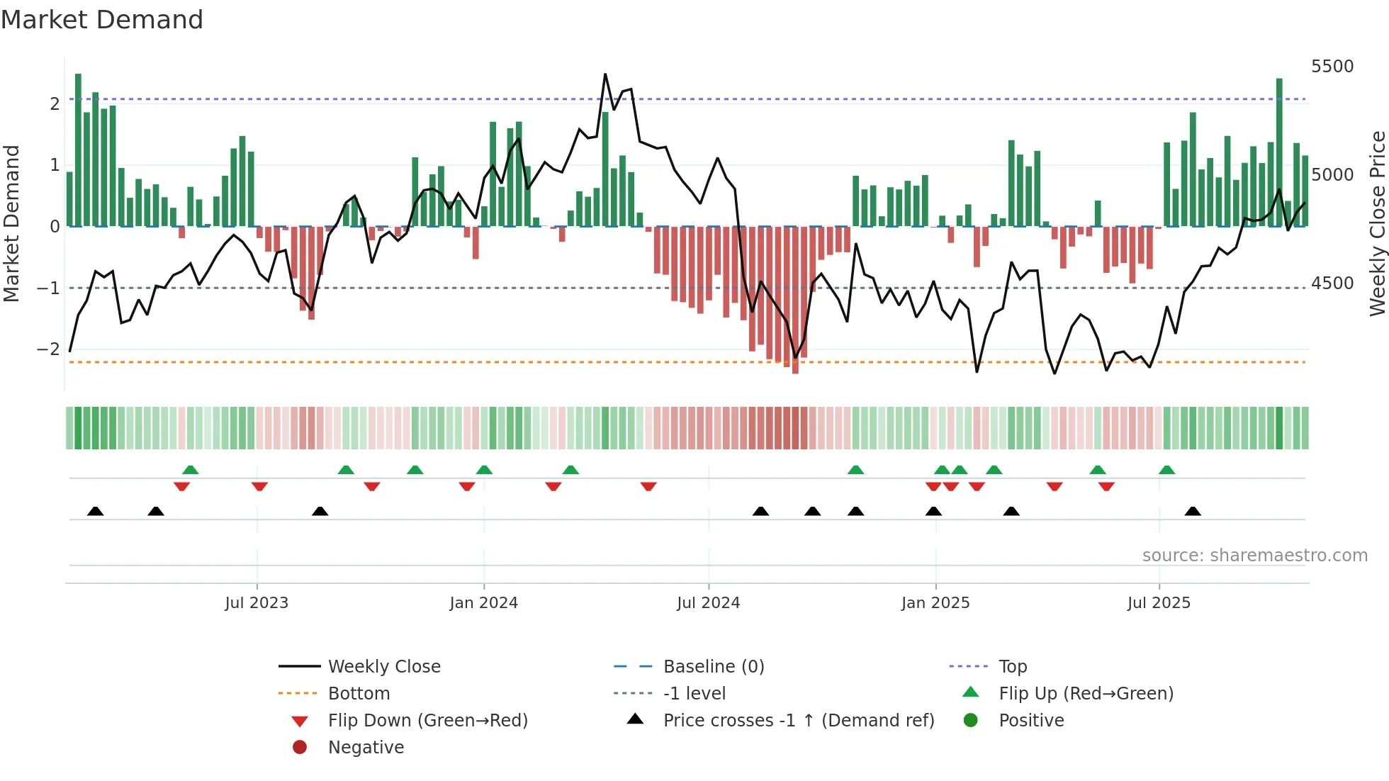 5201 weekly Market Demand chart