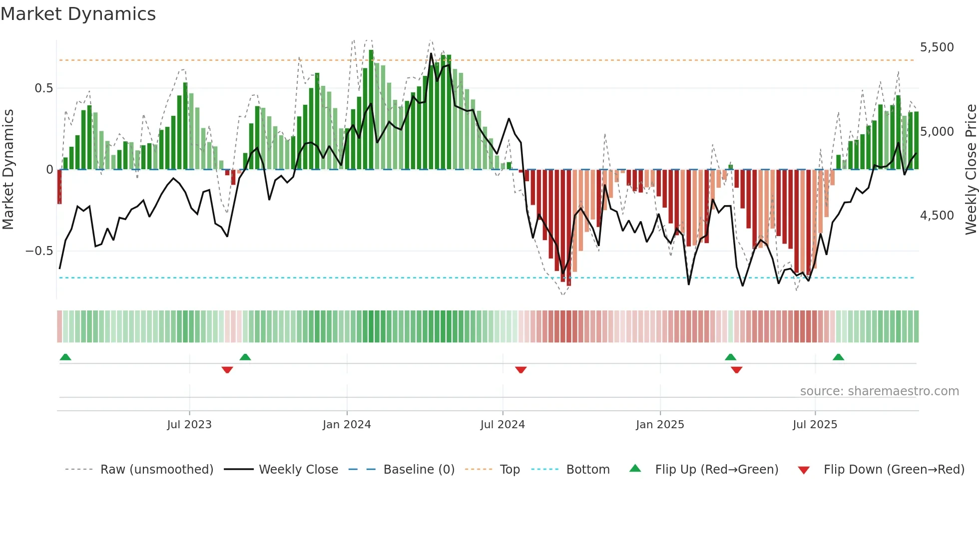 5201 weekly Market Dynamics chart