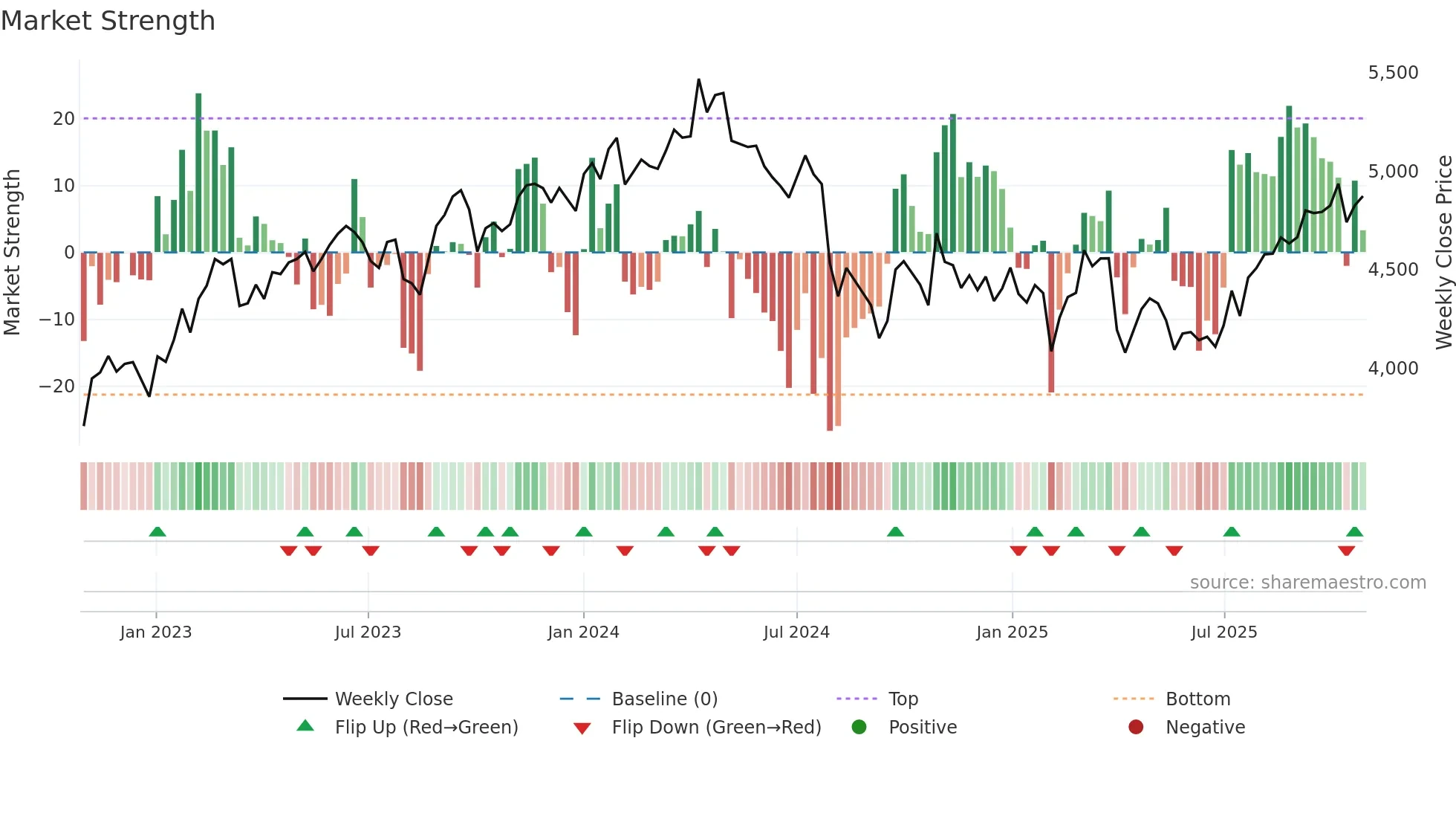 5201 weekly Market Strength chart