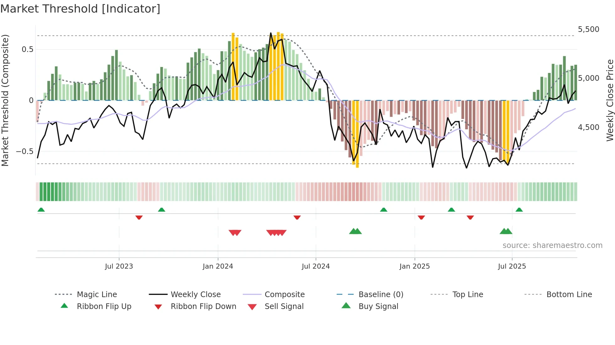5201 weekly Market Threshold chart