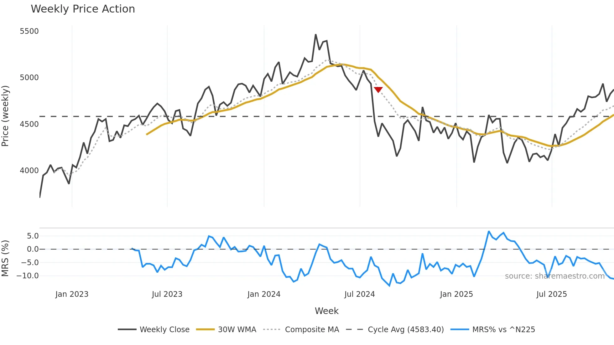 5201 weekly Price Action chart, closing 2025-10-27