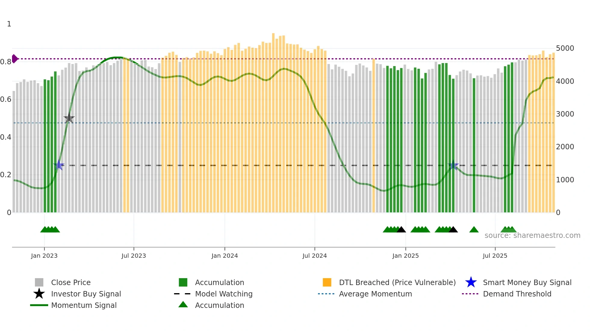 5201 weekly Smart Money chart