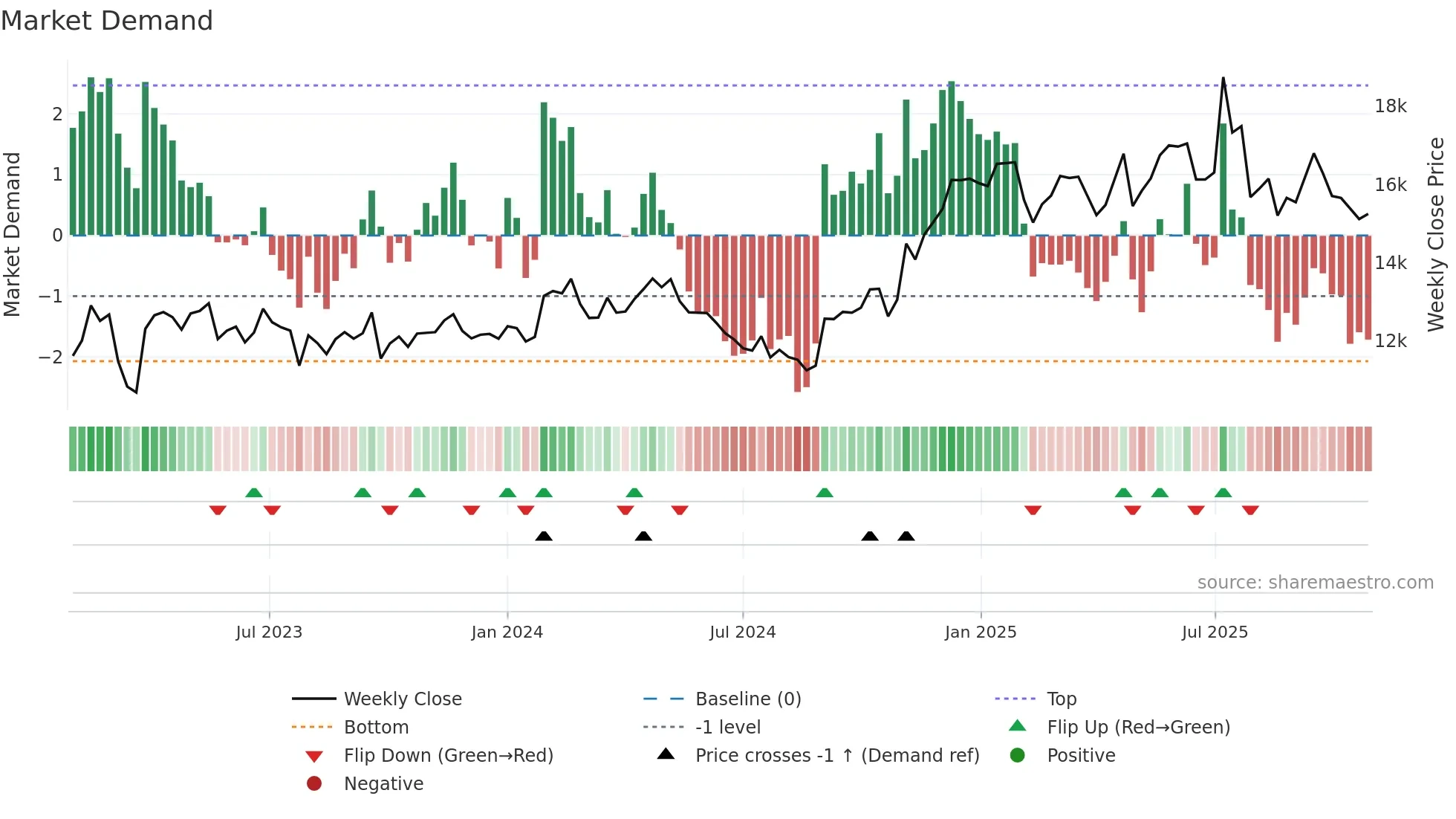 084010 weekly Market Demand chart