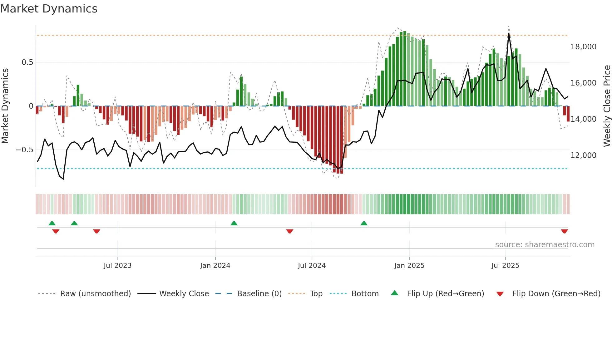 084010 weekly Market Dynamics chart