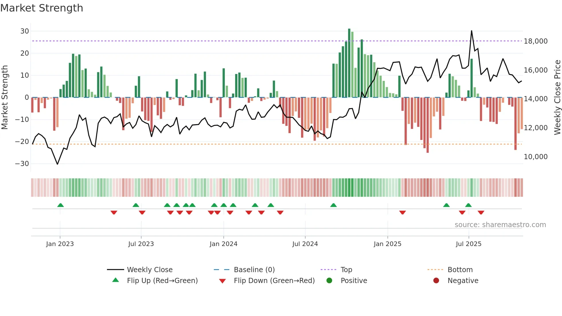 084010 weekly Market Strength chart