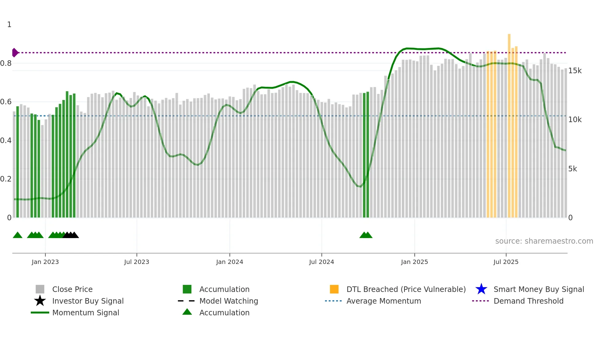 084010 weekly Smart Money chart