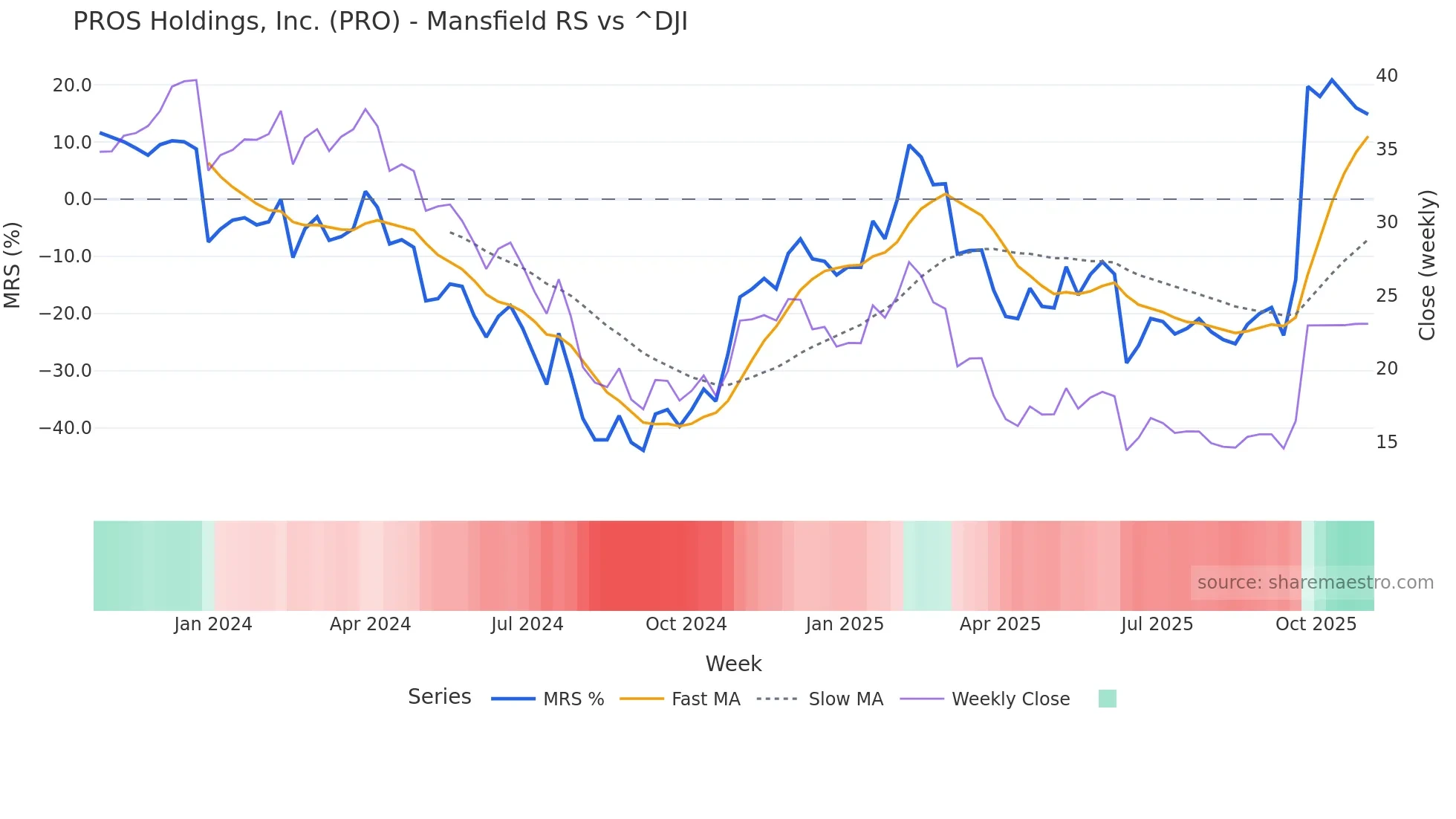 PRO Mansfield Relative Strength chart