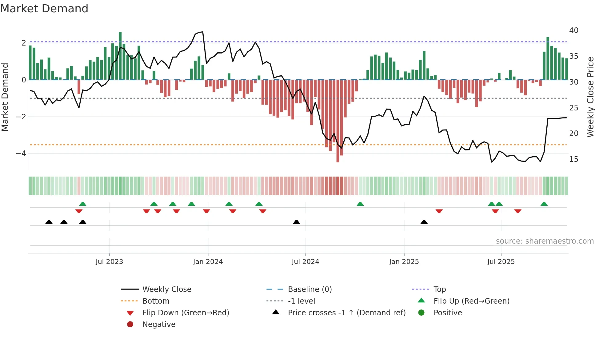 PRO weekly Market Demand chart