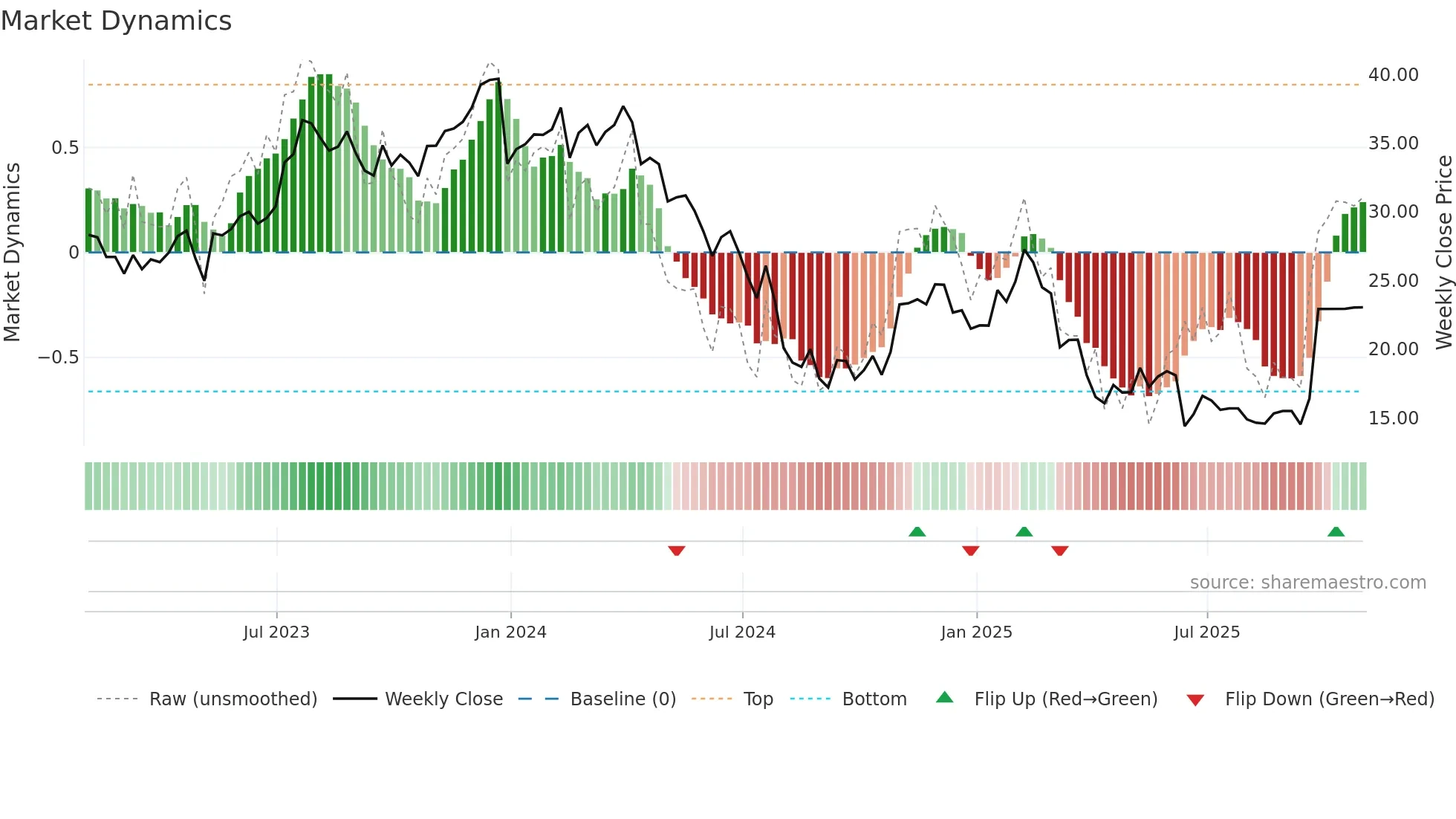 PRO weekly Market Dynamics chart