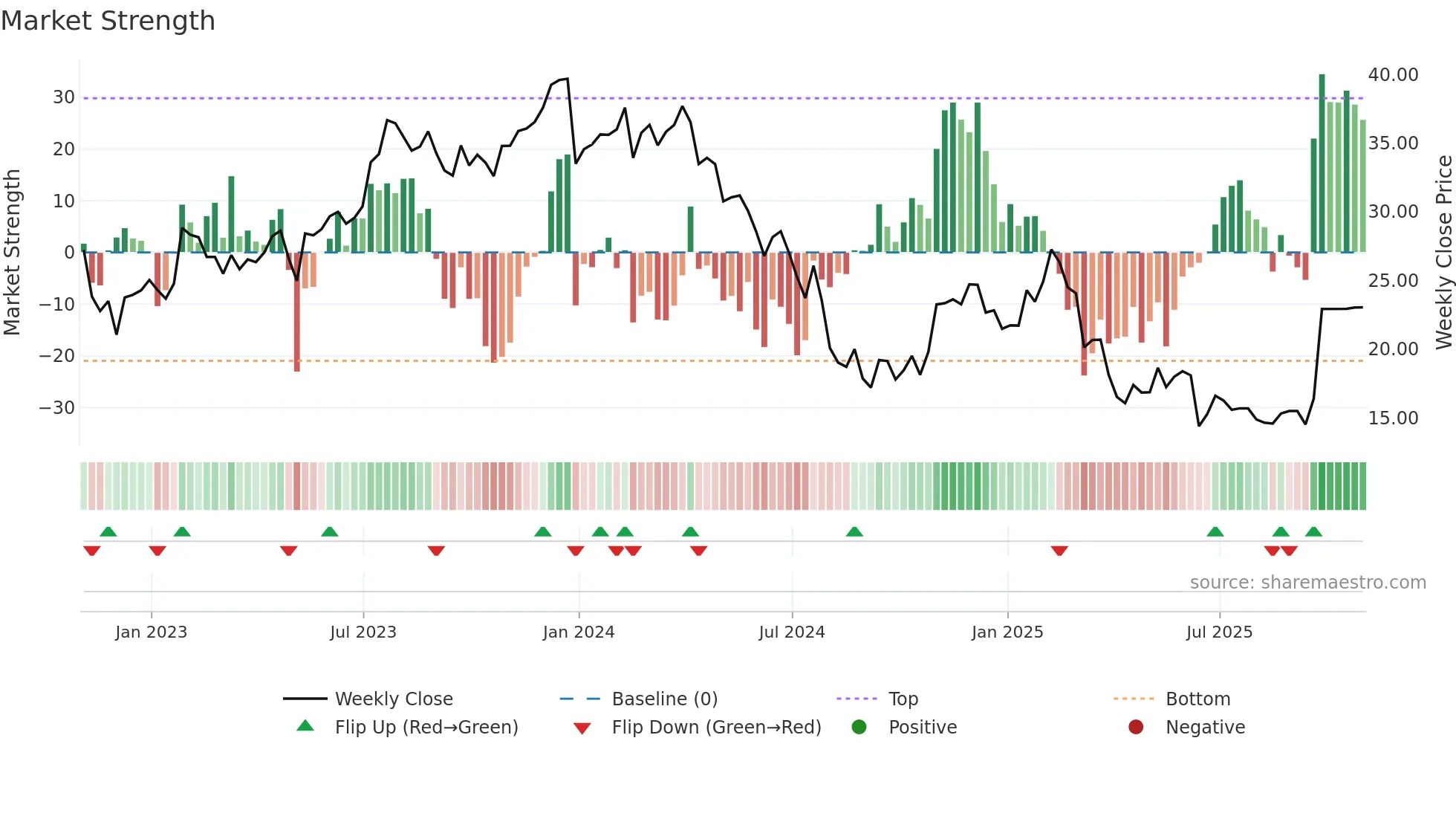 PRO weekly Market Strength chart