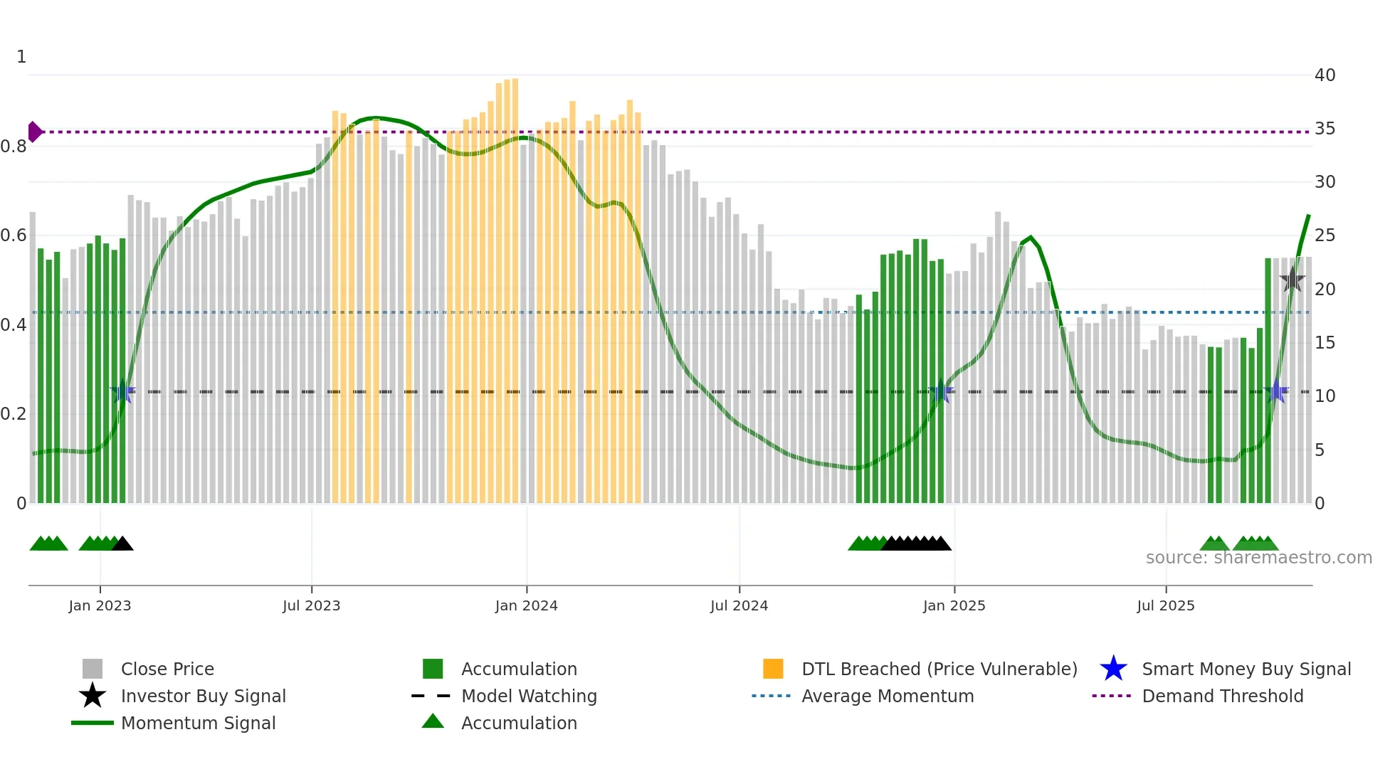 PRO weekly Smart Money chart