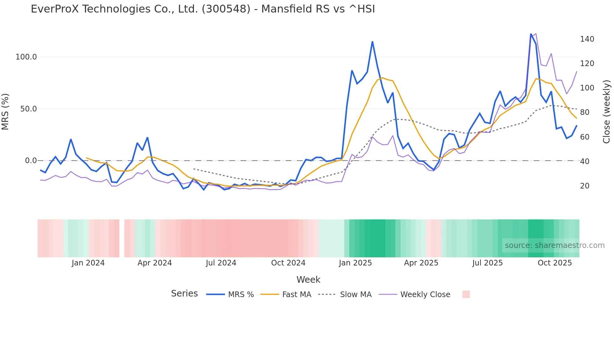 300548 Mansfield Relative Strength chart