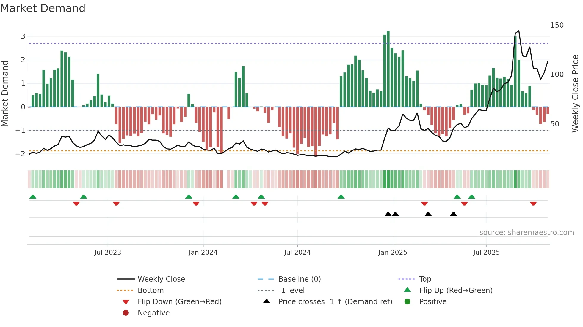 300548 weekly Market Demand chart