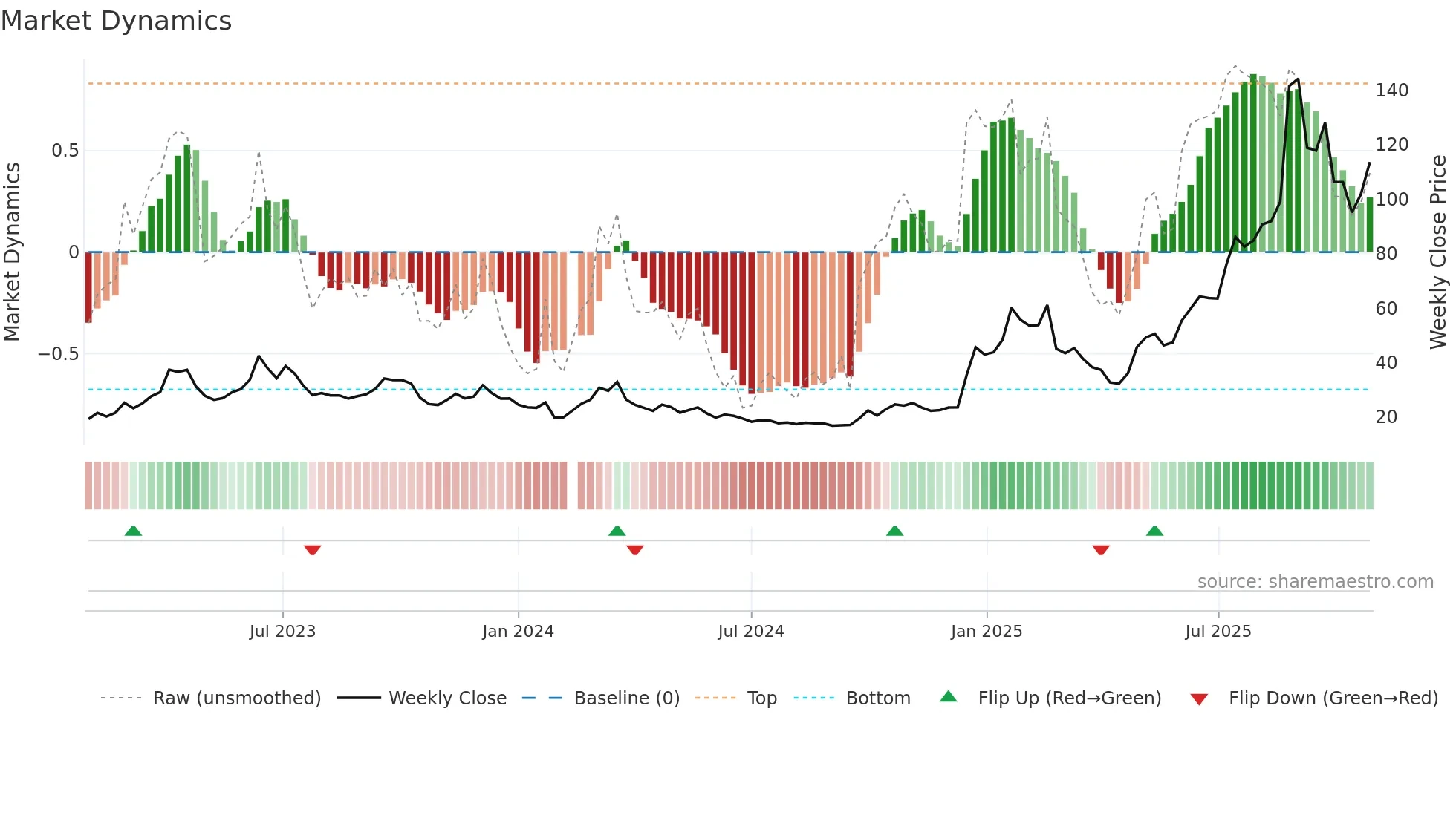 300548 weekly Market Dynamics chart