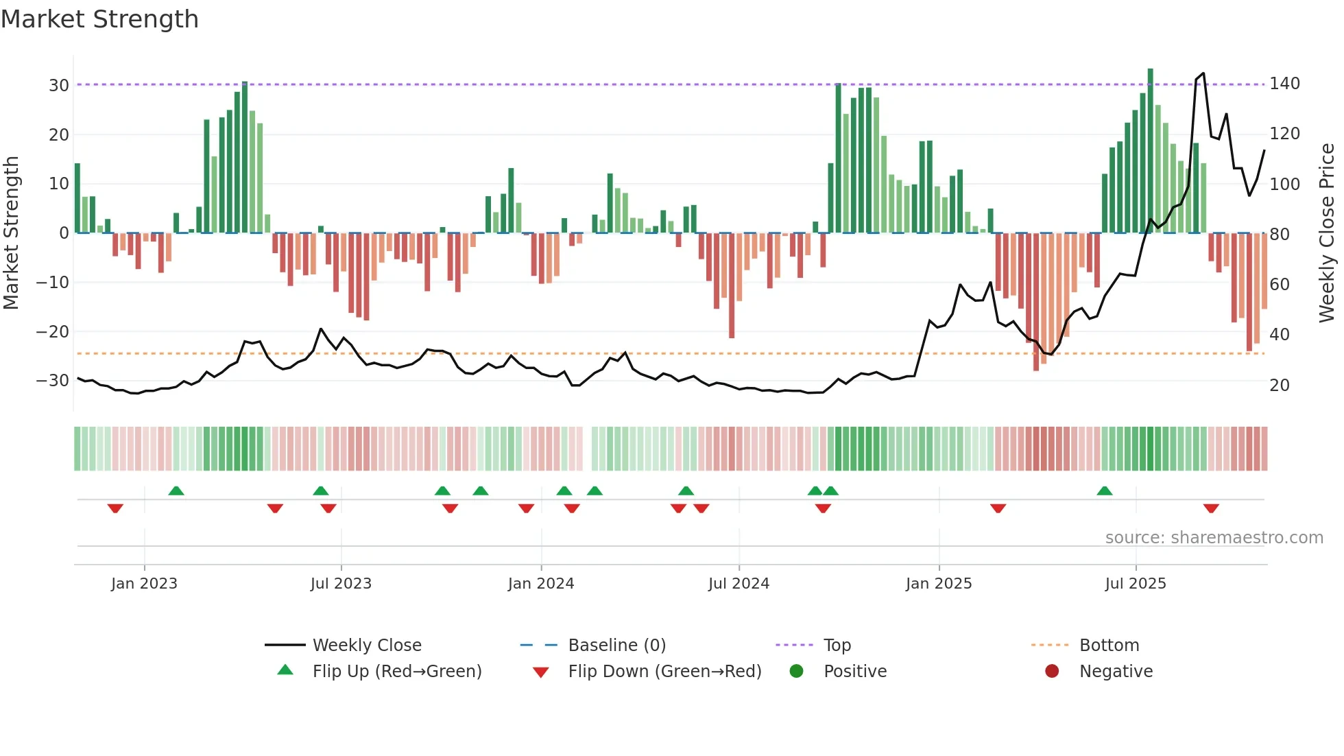 300548 weekly Market Strength chart