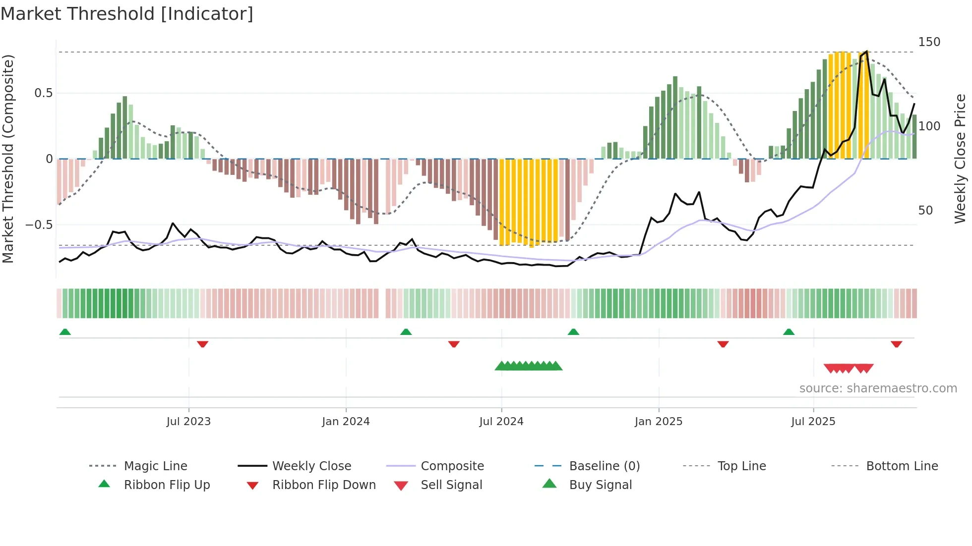 300548 weekly Market Threshold chart