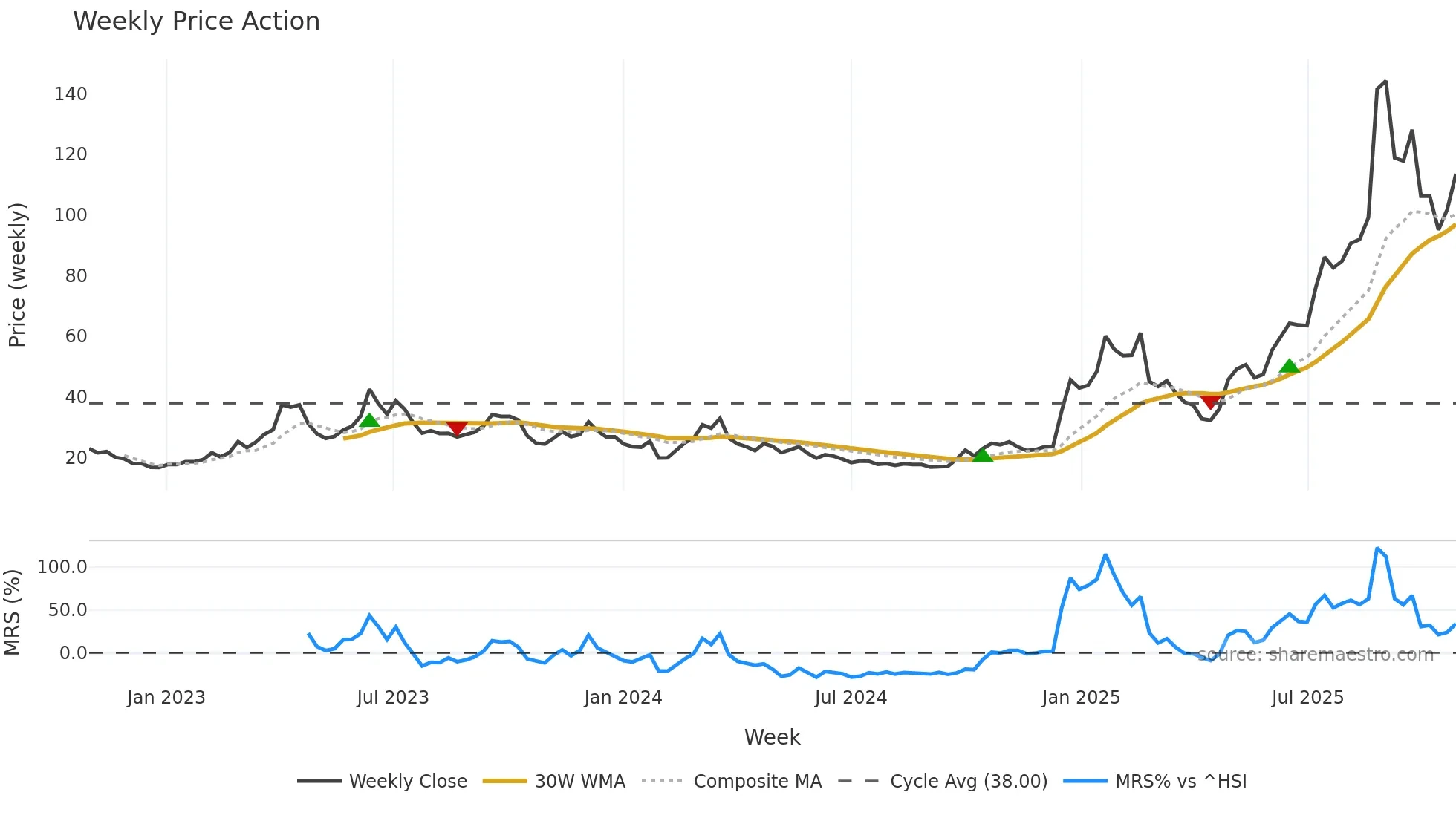 300548 weekly Price Action chart, closing 2025-10-27