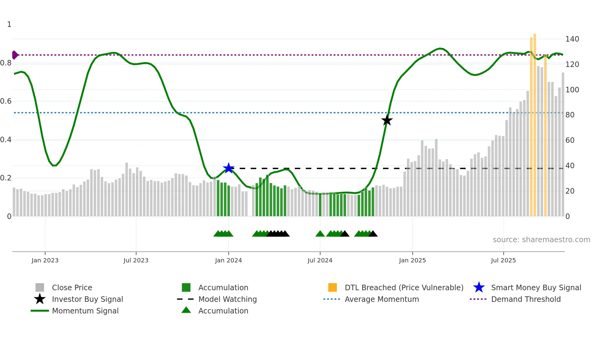 300548 weekly Smart Money chart