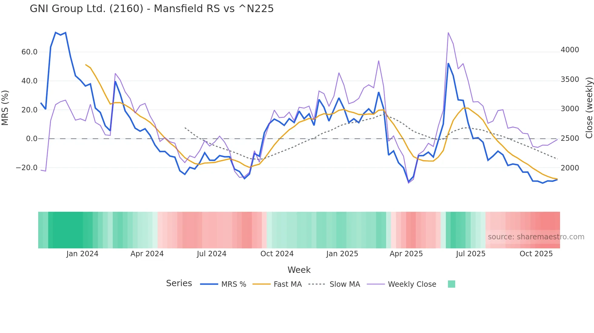 2160 Mansfield Relative Strength chart