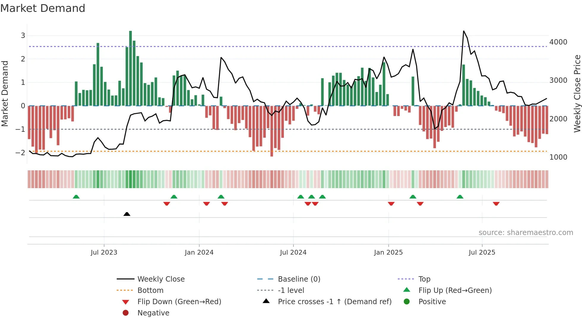 2160 weekly Market Demand chart