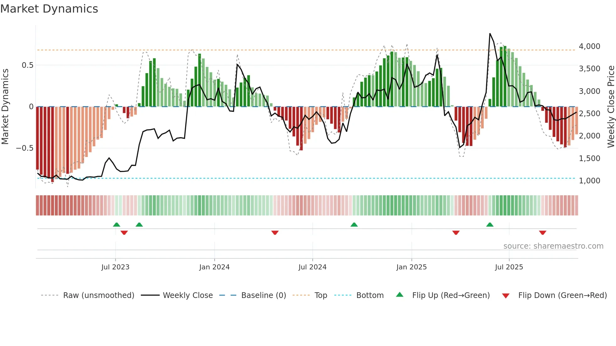 2160 weekly Market Dynamics chart