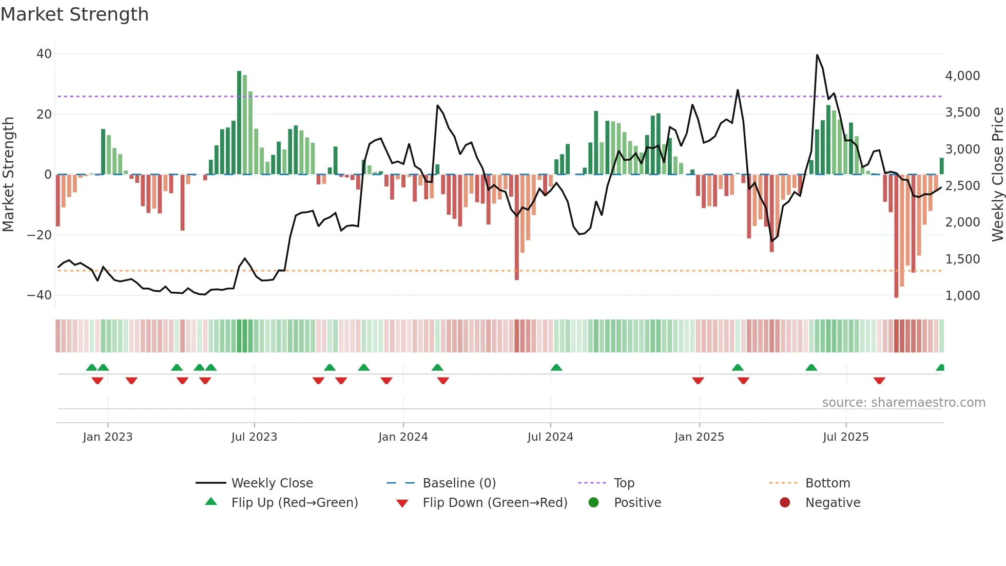 2160 weekly Market Strength chart
