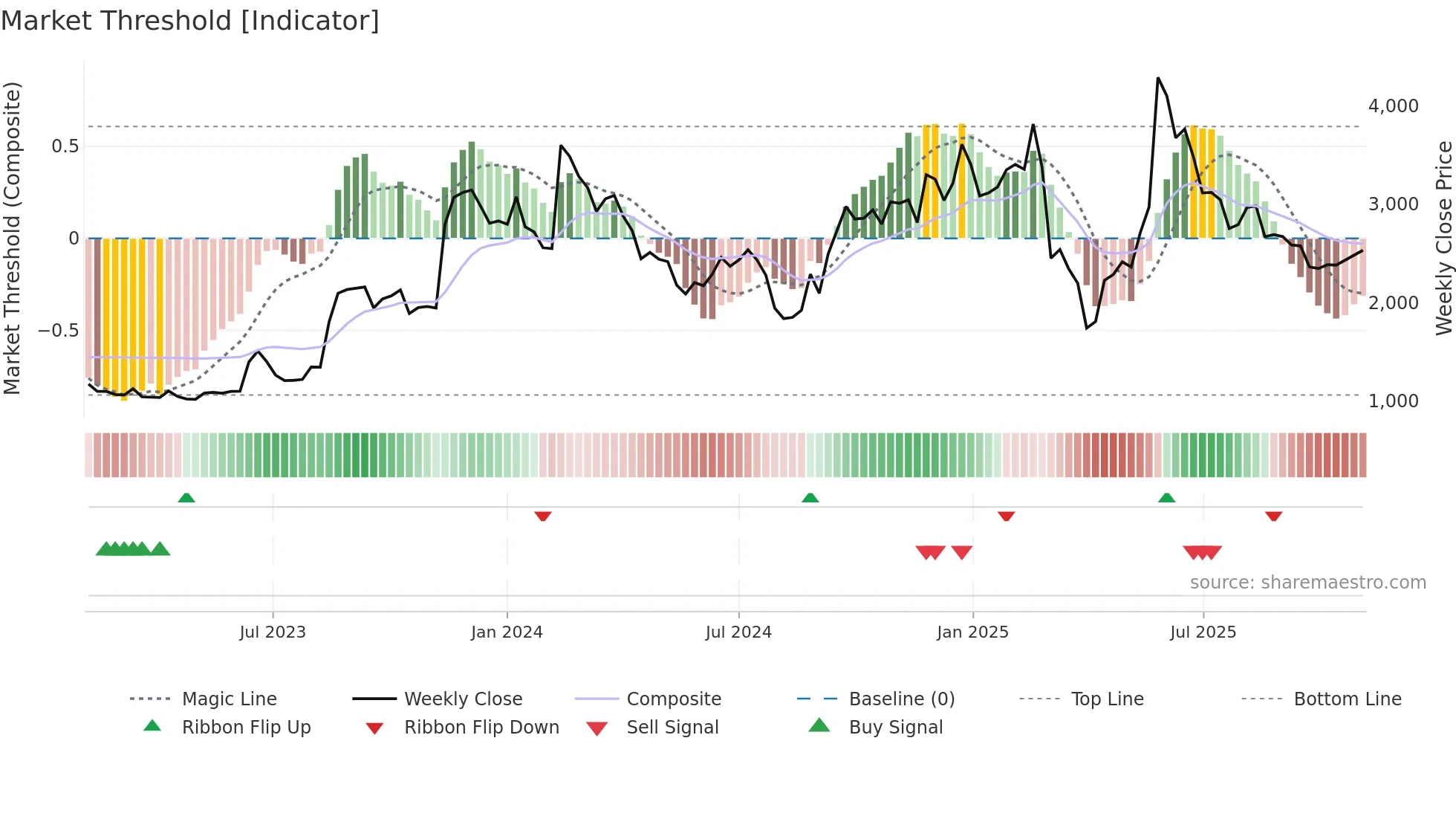 2160 weekly Market Threshold chart