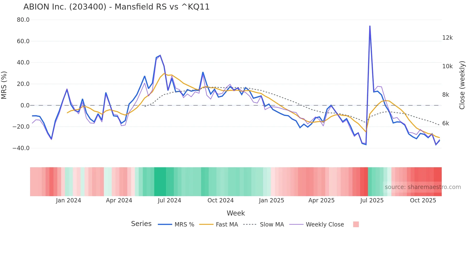 203400 Mansfield Relative Strength chart
