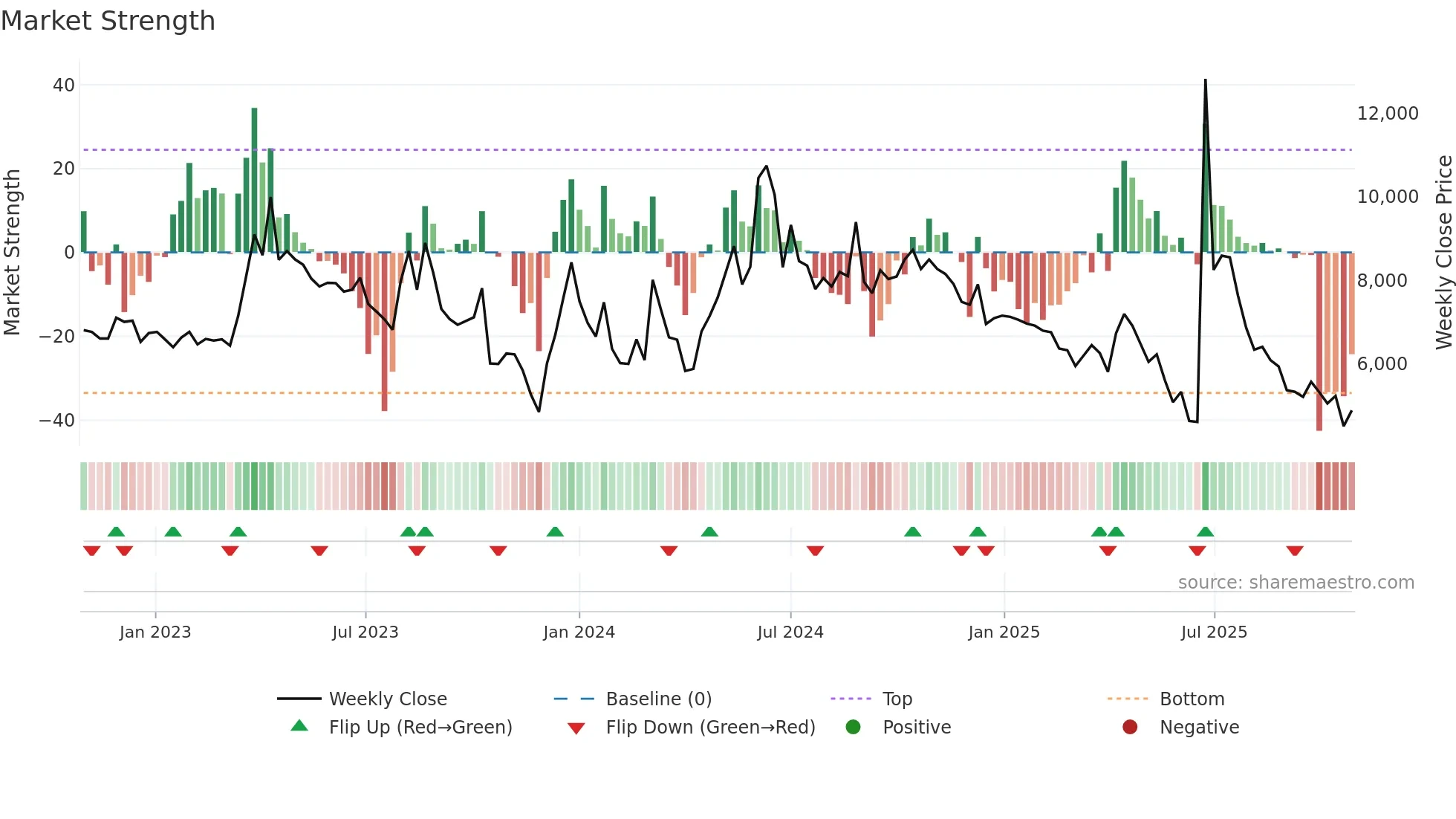 203400 weekly Market Strength chart