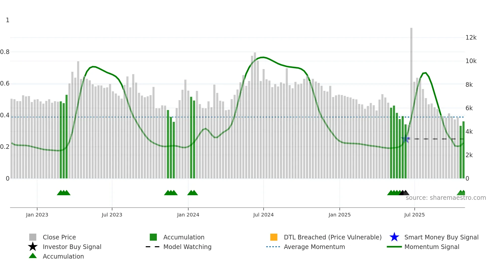 203400 weekly Smart Money chart