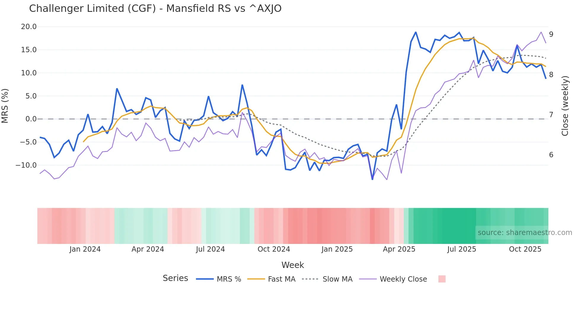 CGF Mansfield Relative Strength chart