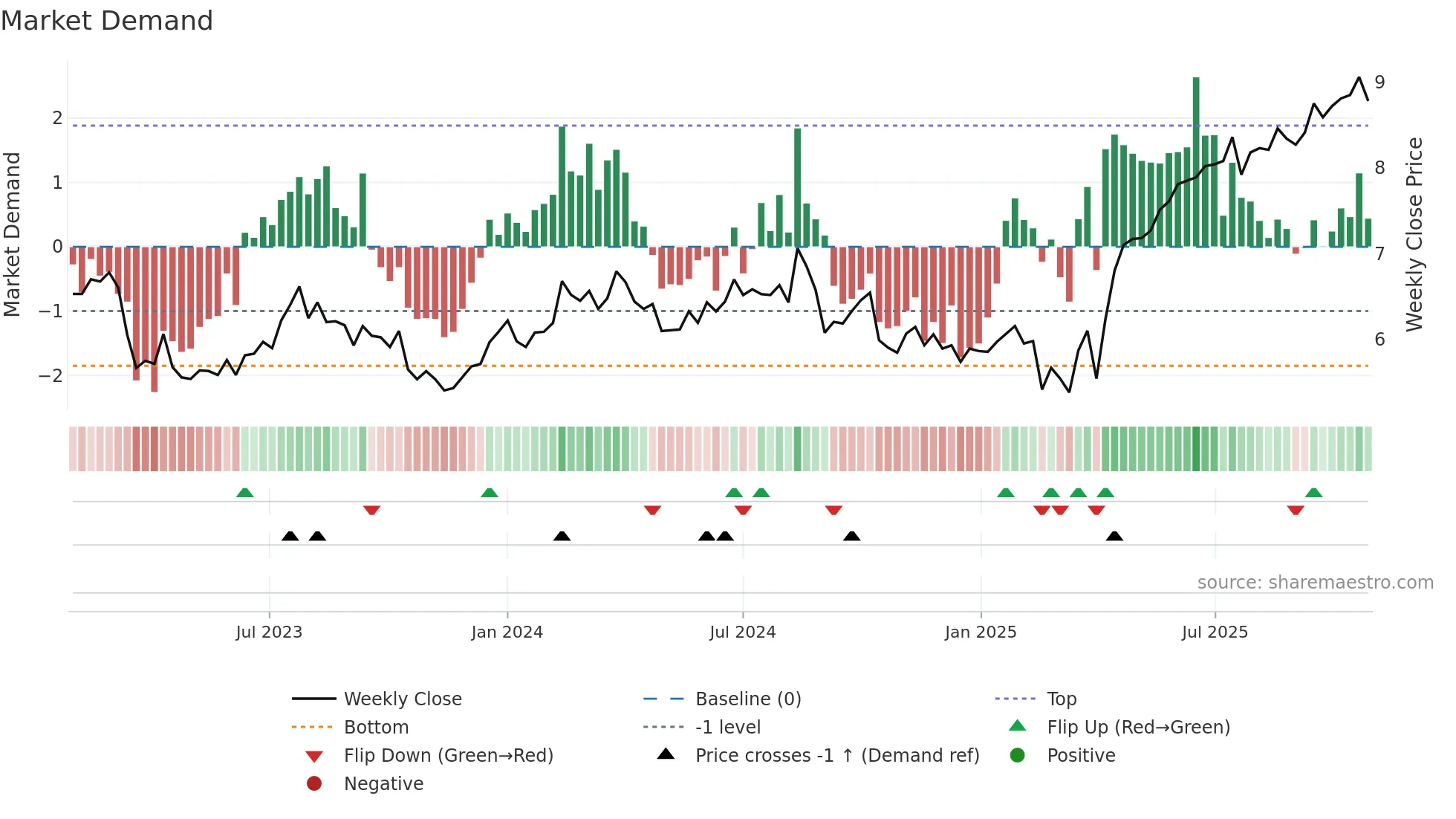 CGF weekly Market Demand chart