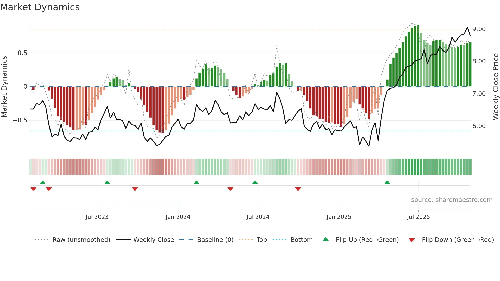 CGF weekly Market Dynamics chart