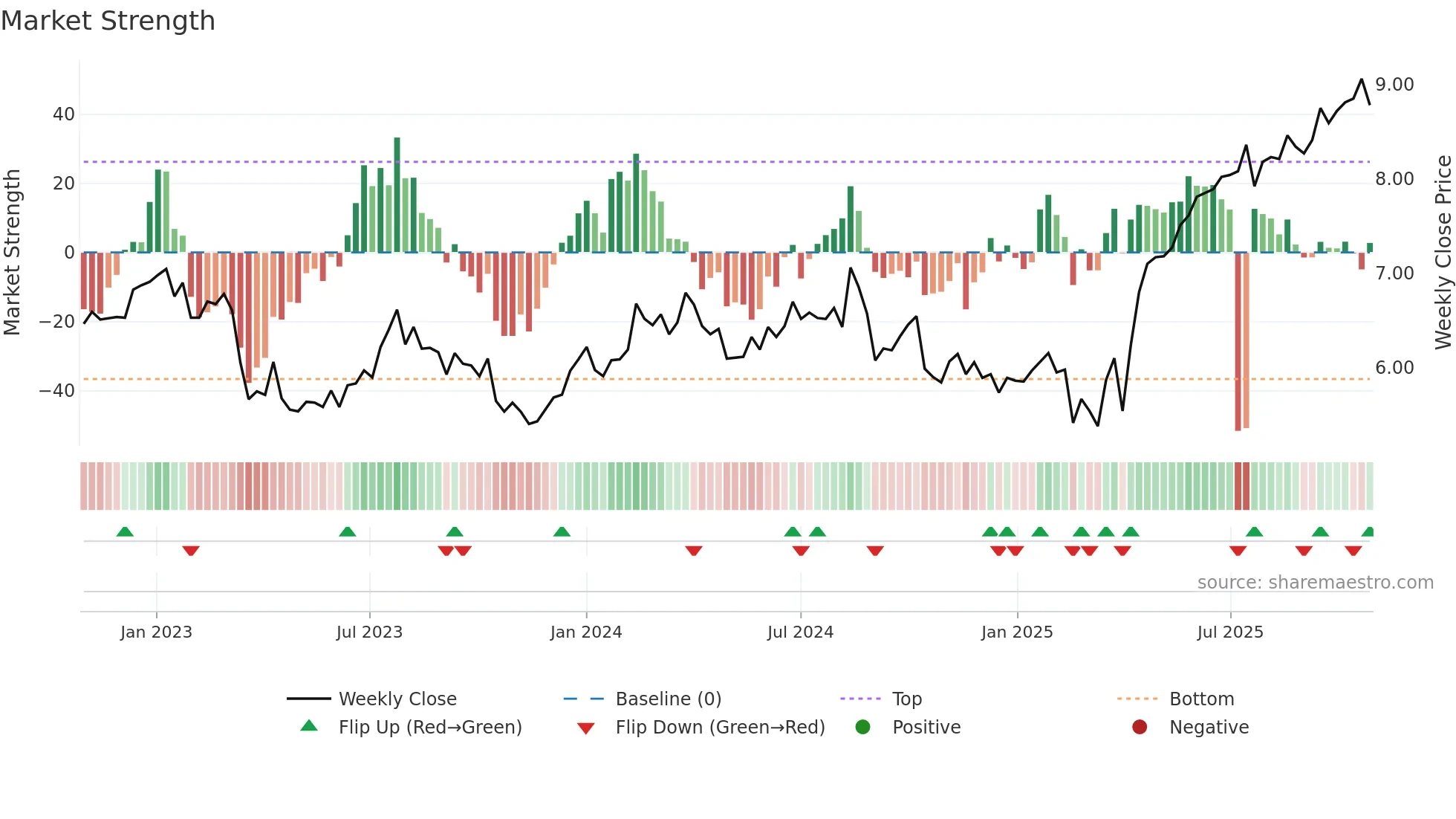 CGF weekly Market Strength chart