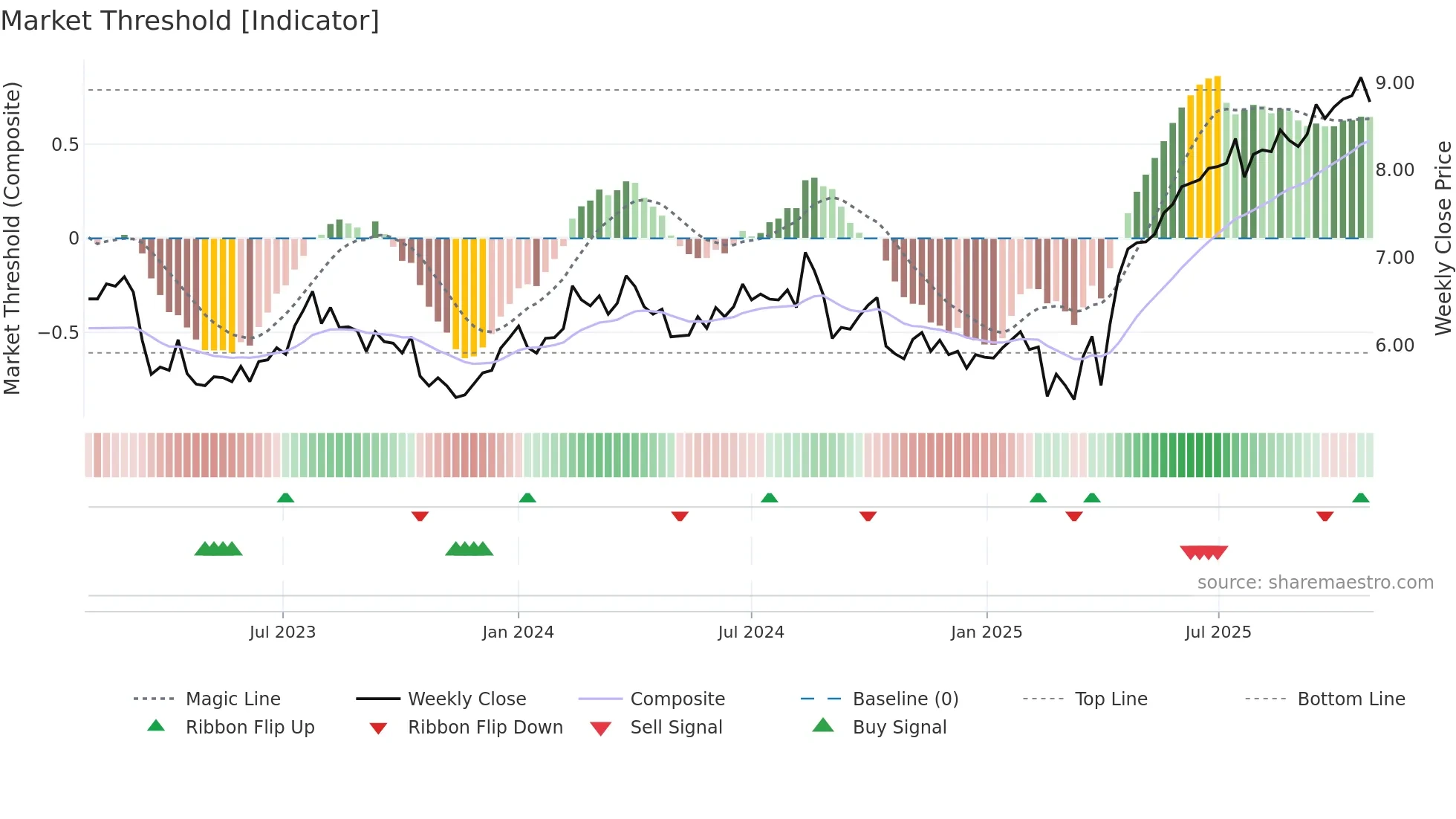 CGF weekly Market Threshold chart