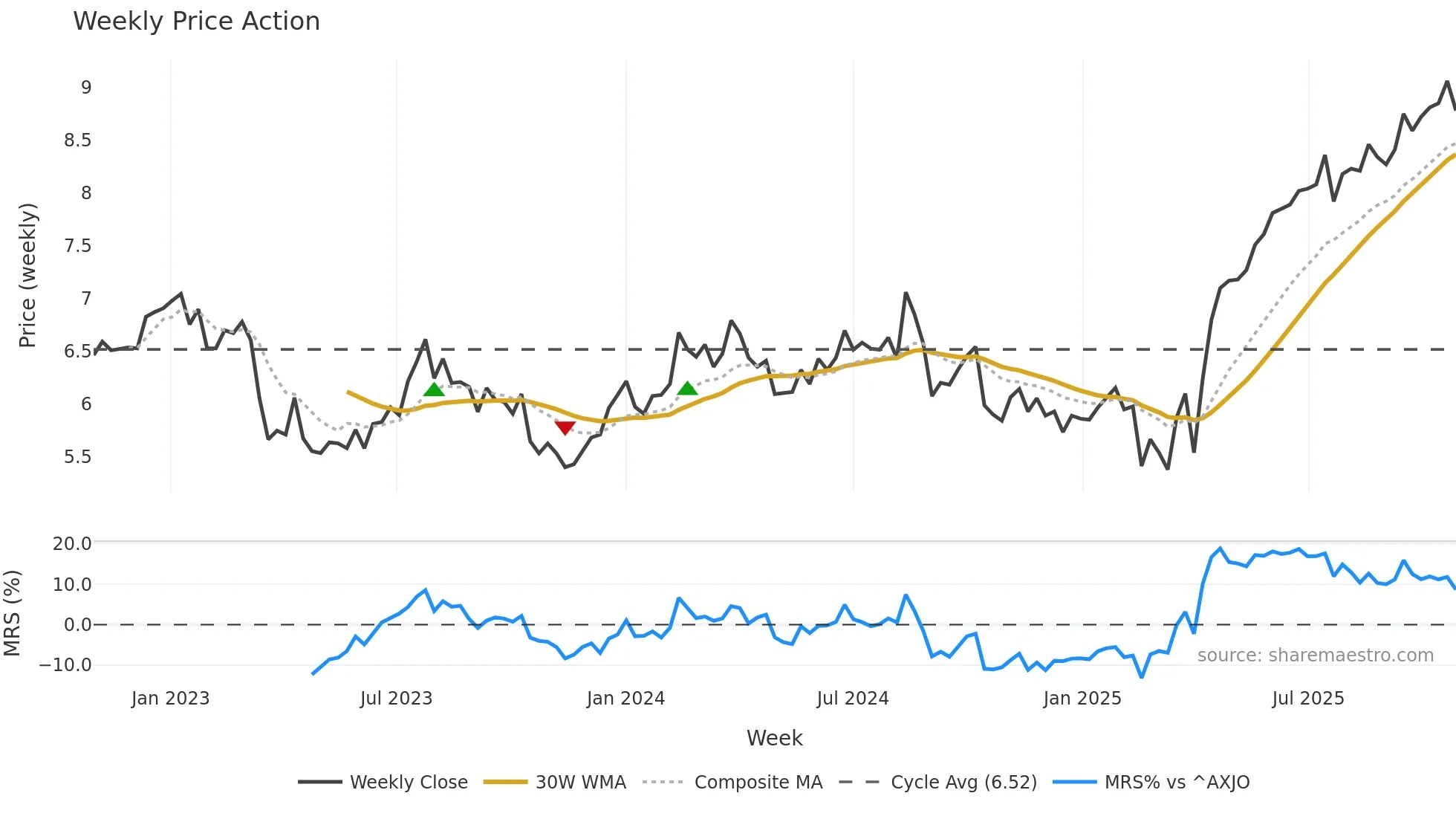 CGF weekly Price Action chart, closing 2025-10-27