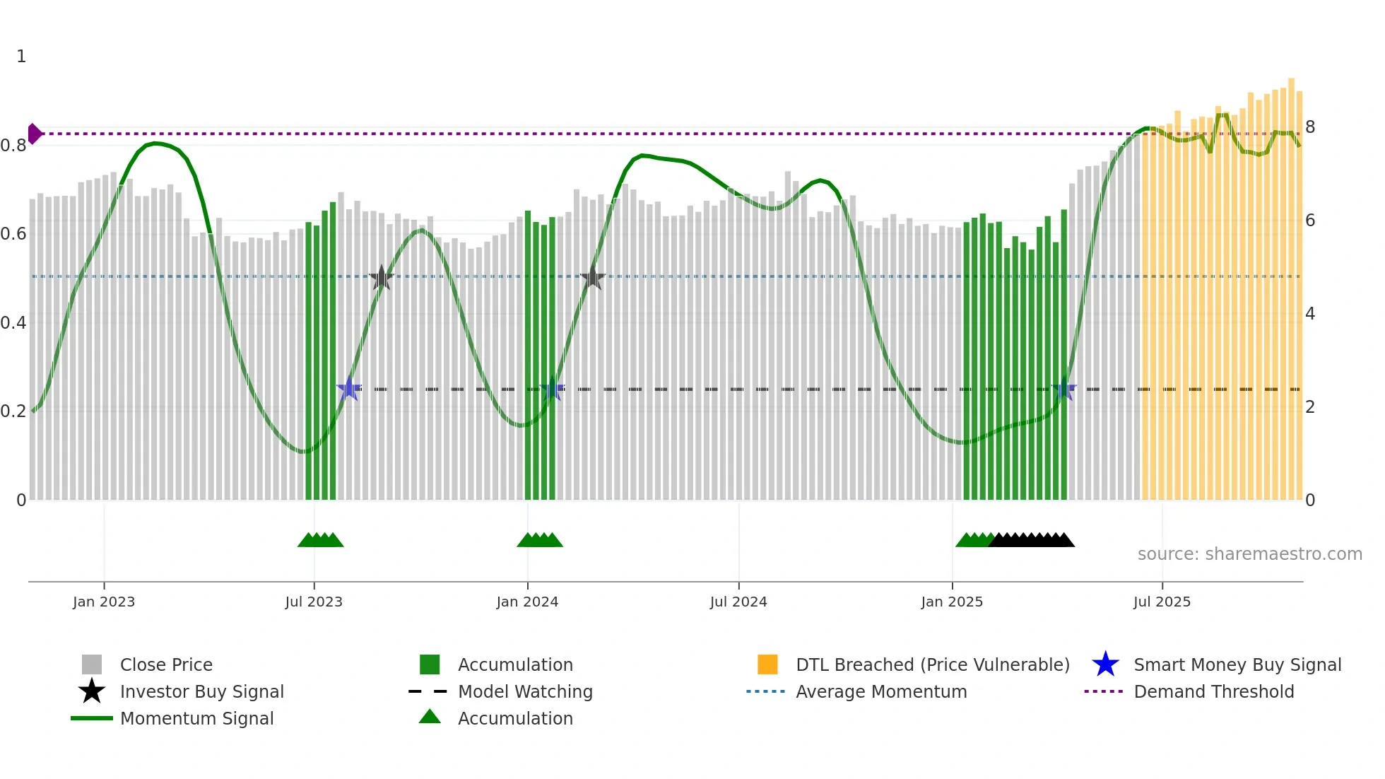 CGF weekly Smart Money chart