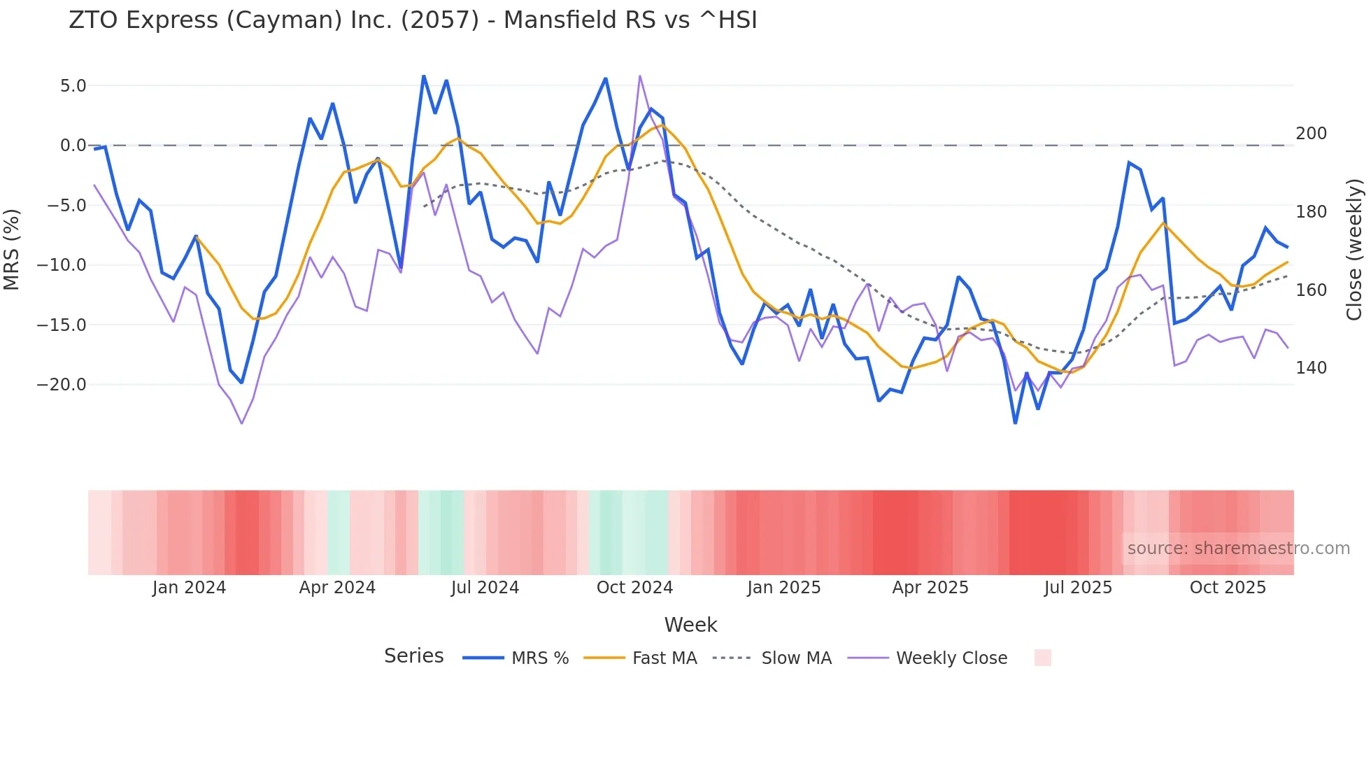 2057 Mansfield Relative Strength chart