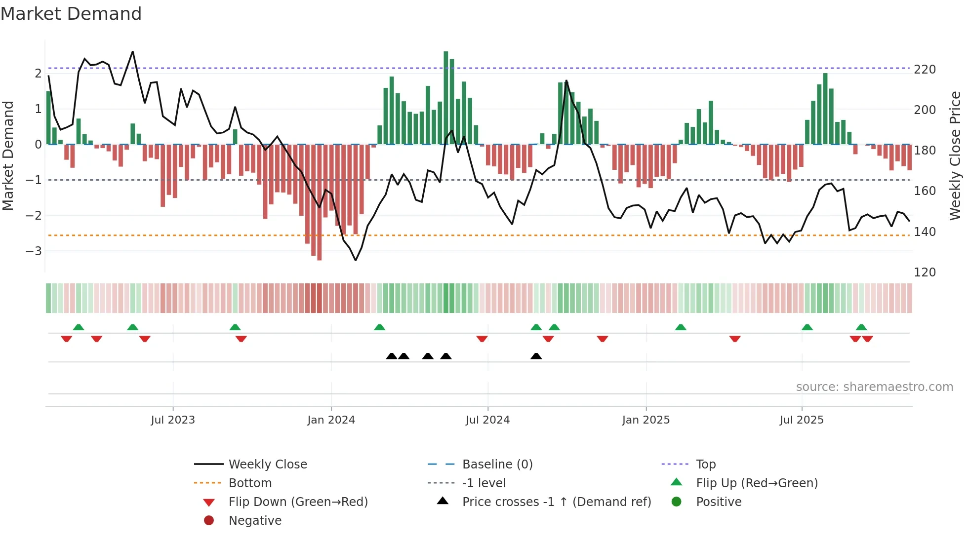 2057 weekly Market Demand chart