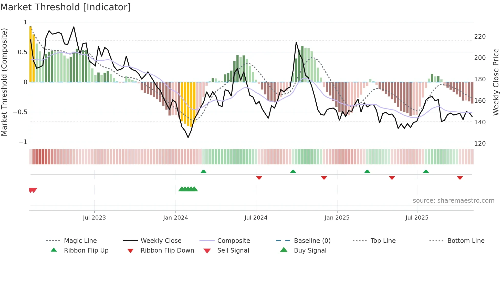 2057 weekly Market Threshold chart