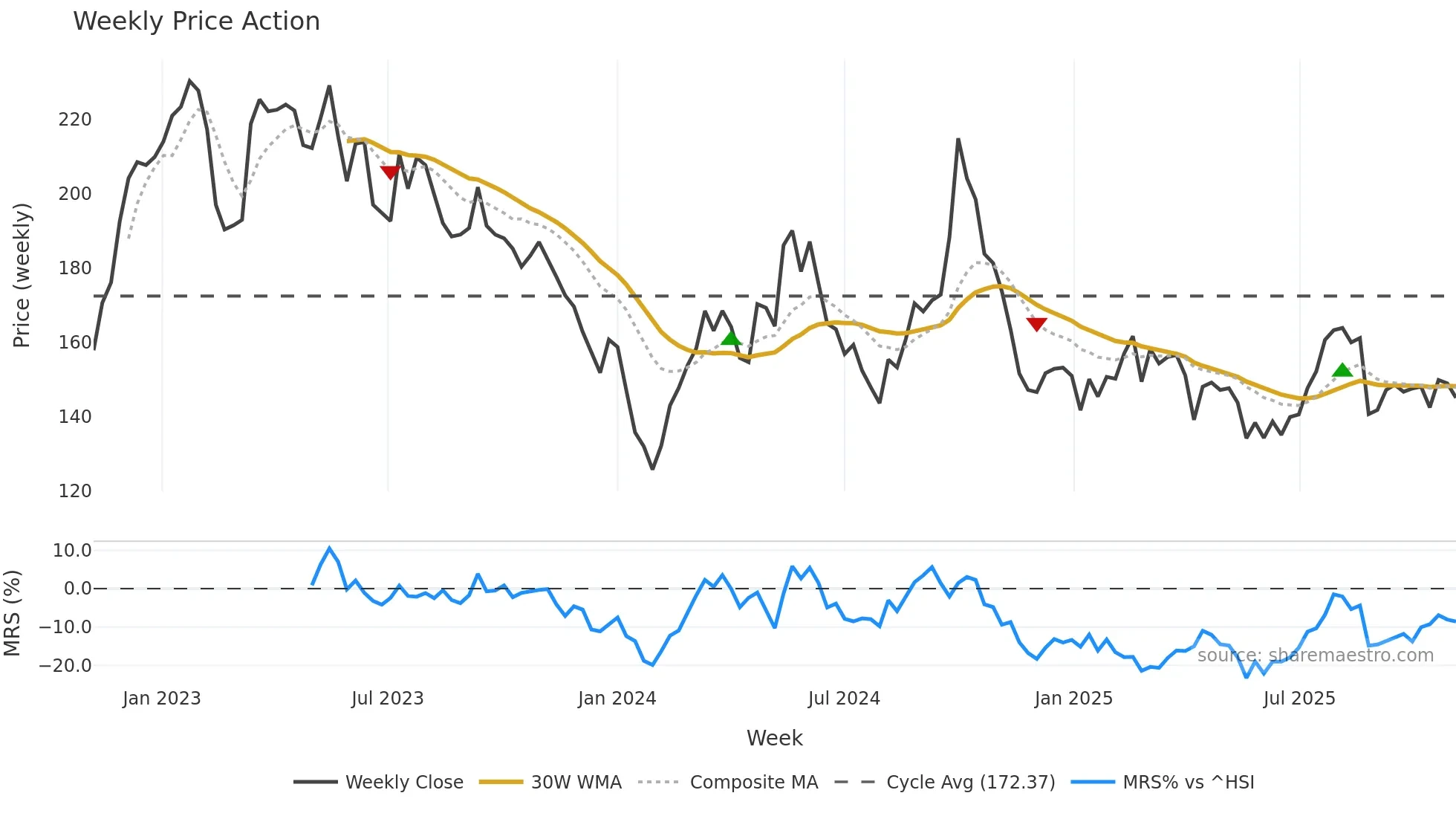2057 weekly Price Action chart, closing 2025-11-03