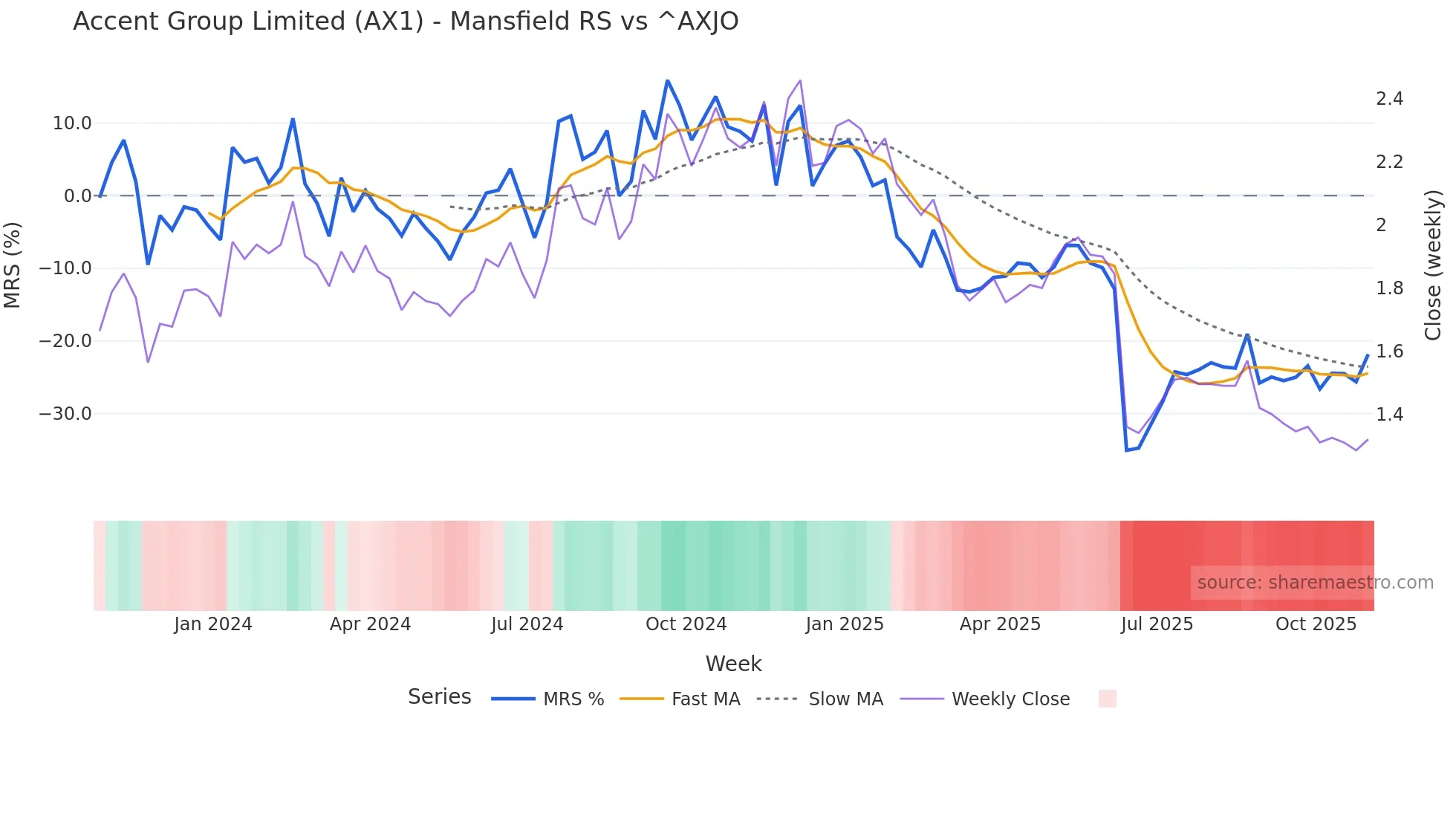 AX1 Mansfield Relative Strength chart