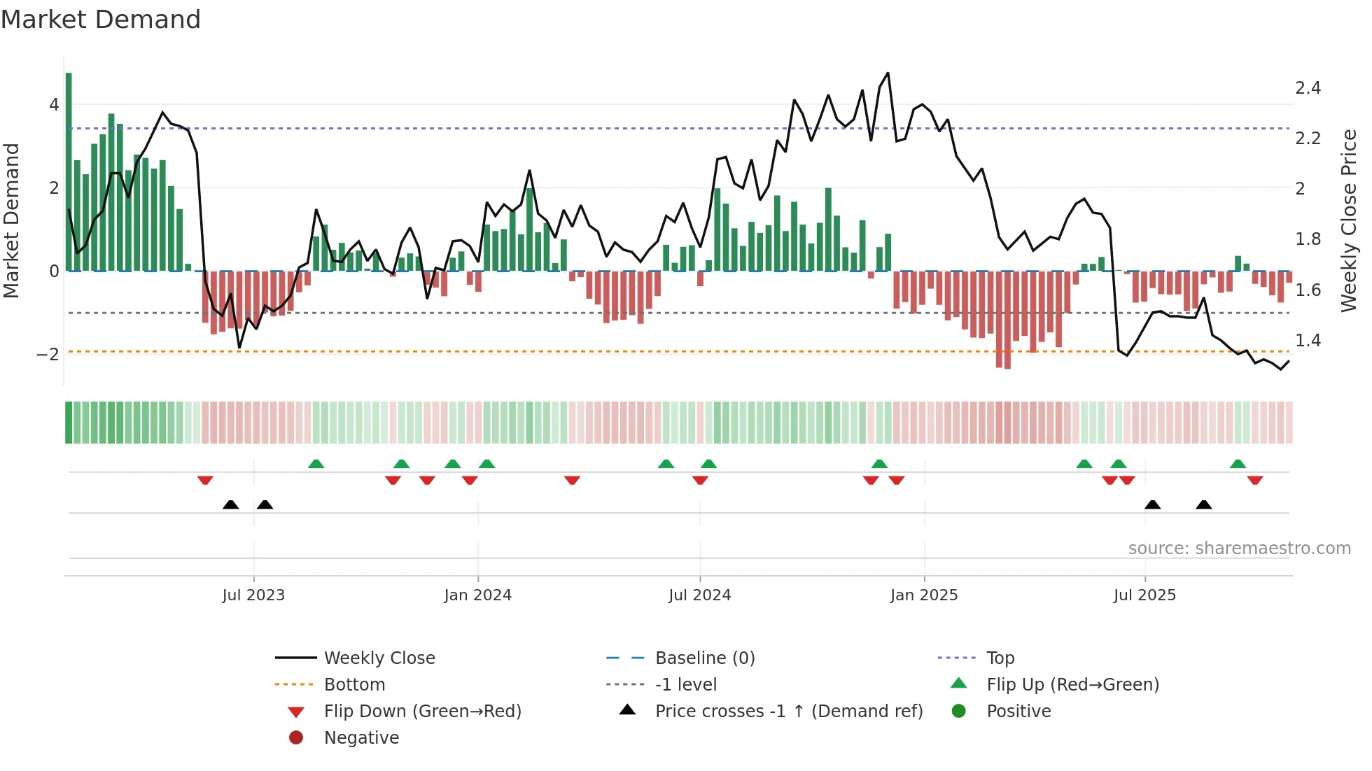 AX1 weekly Market Demand chart