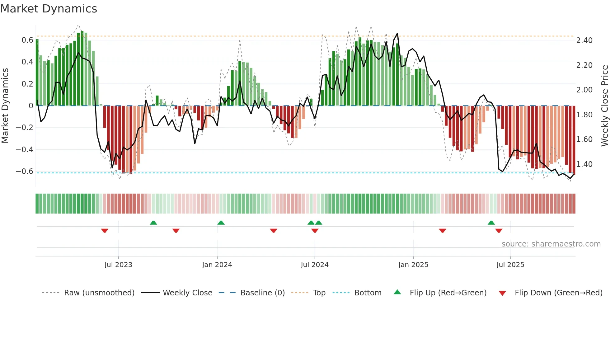 AX1 weekly Market Dynamics chart