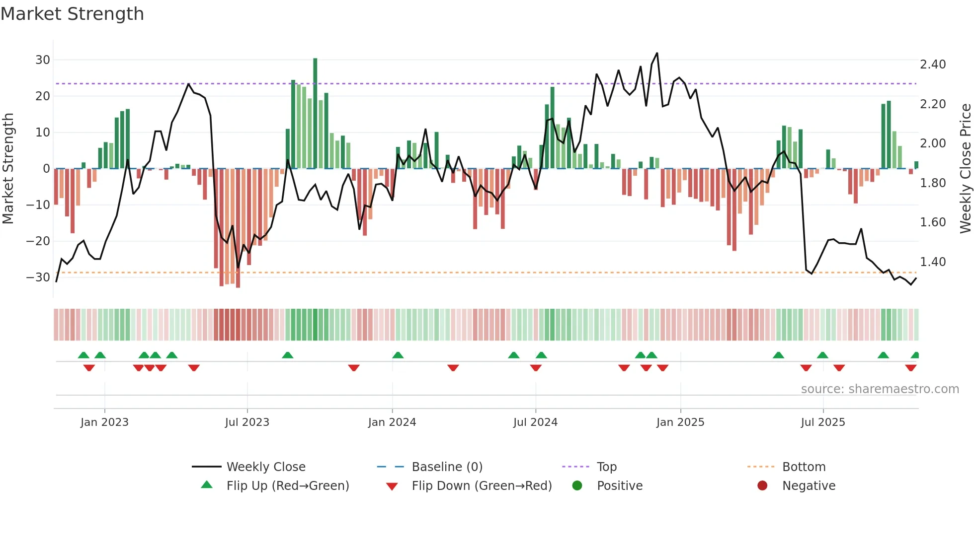 AX1 weekly Market Strength chart
