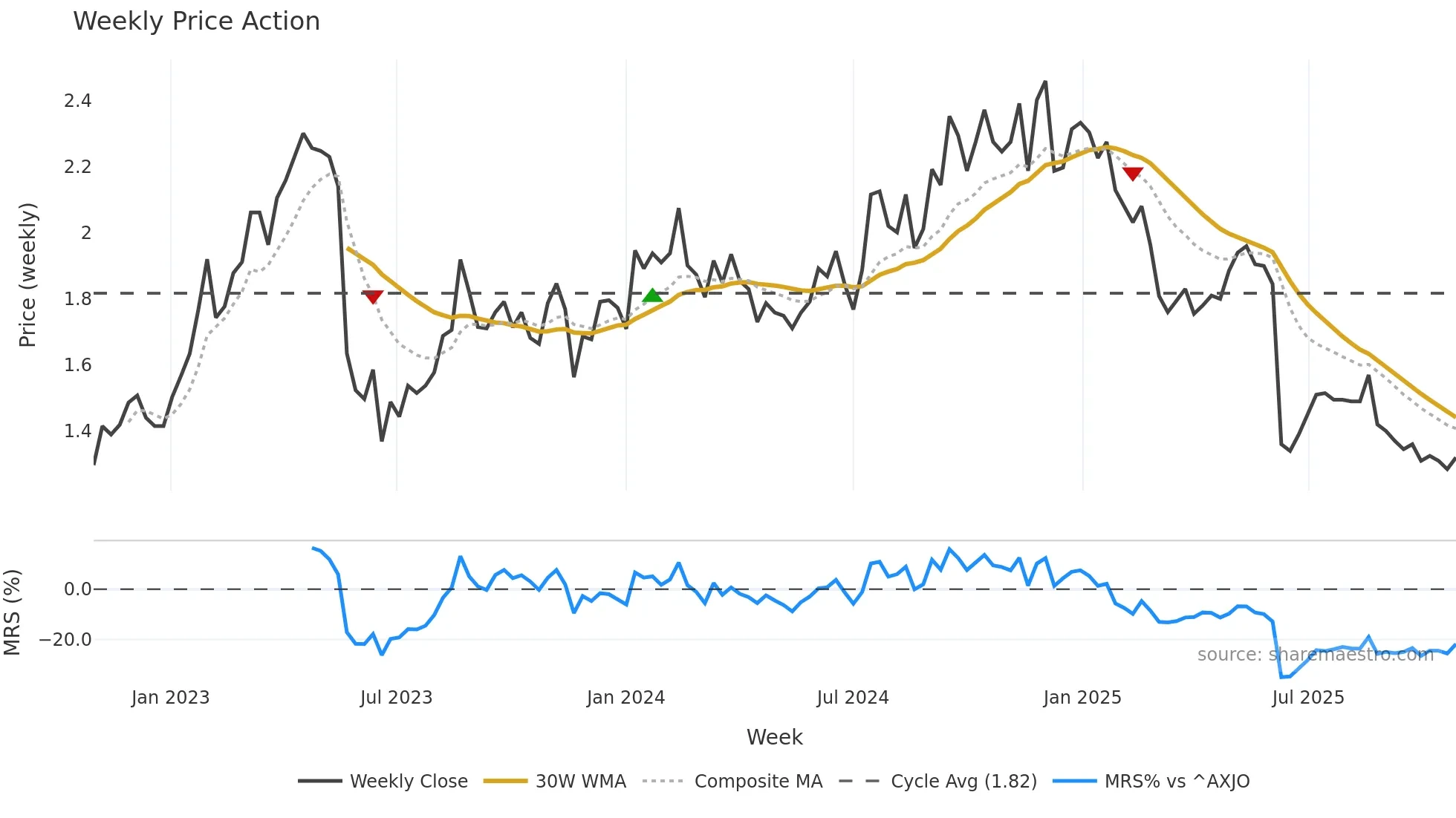 AX1 weekly Price Action chart, closing 2025-10-27