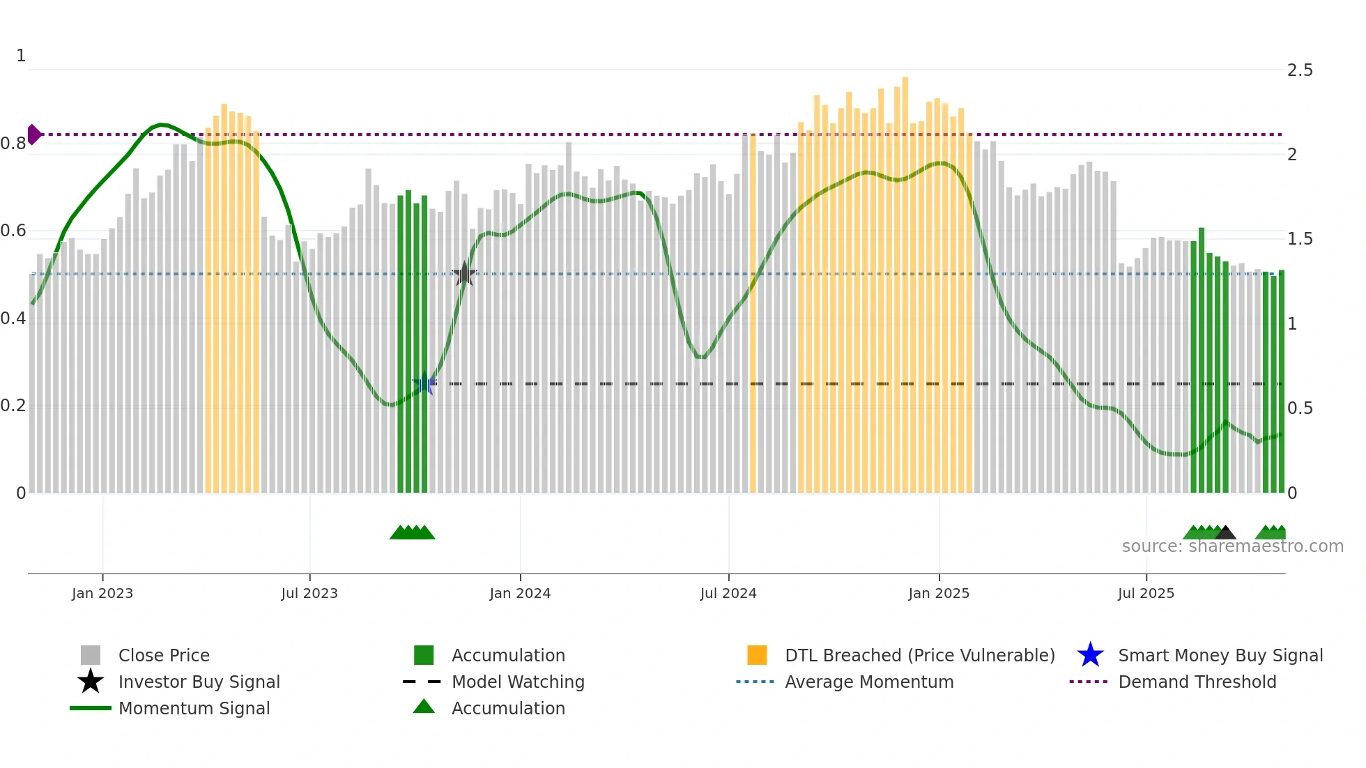AX1 weekly Smart Money chart