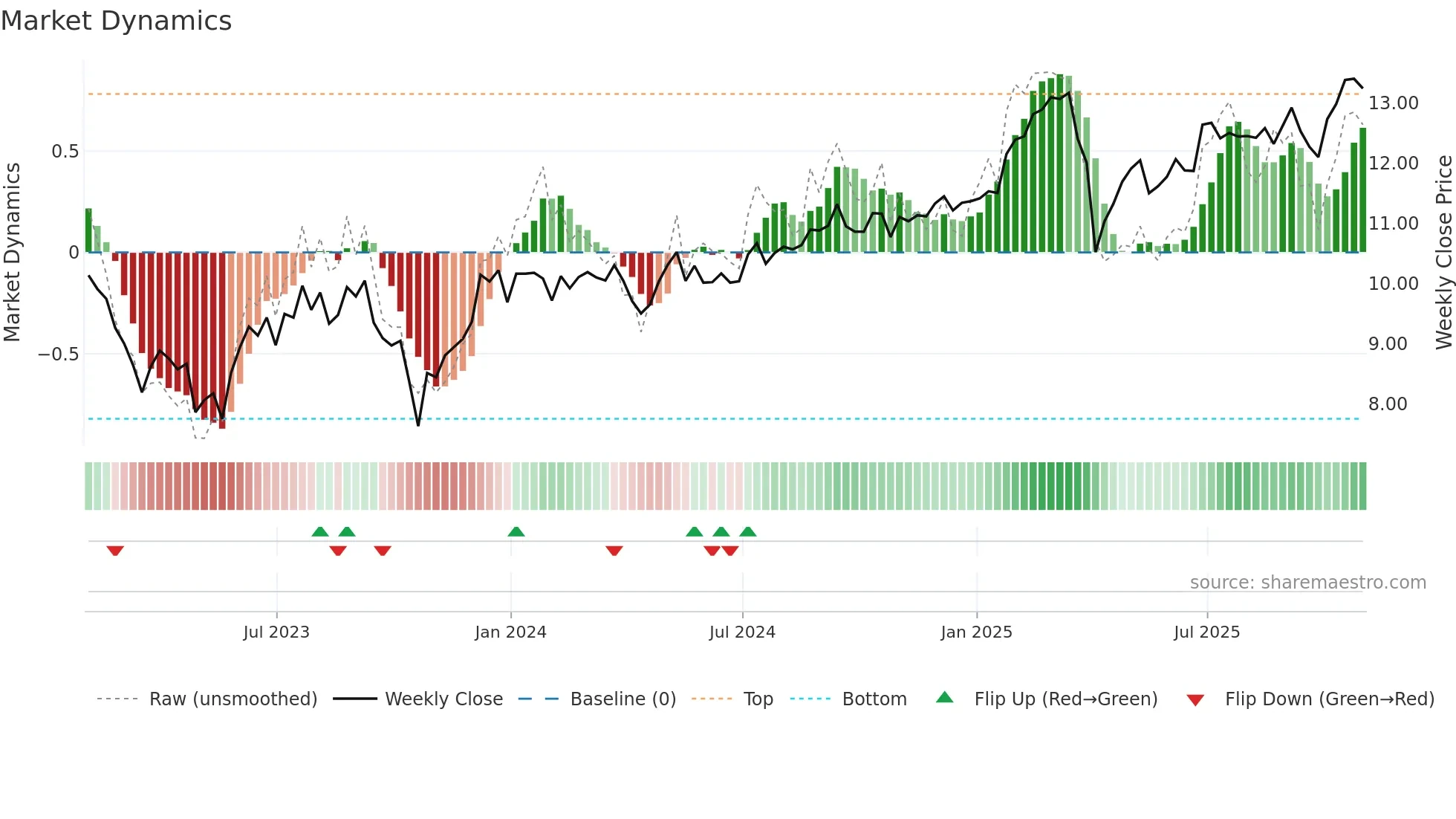 DX weekly Market Dynamics chart