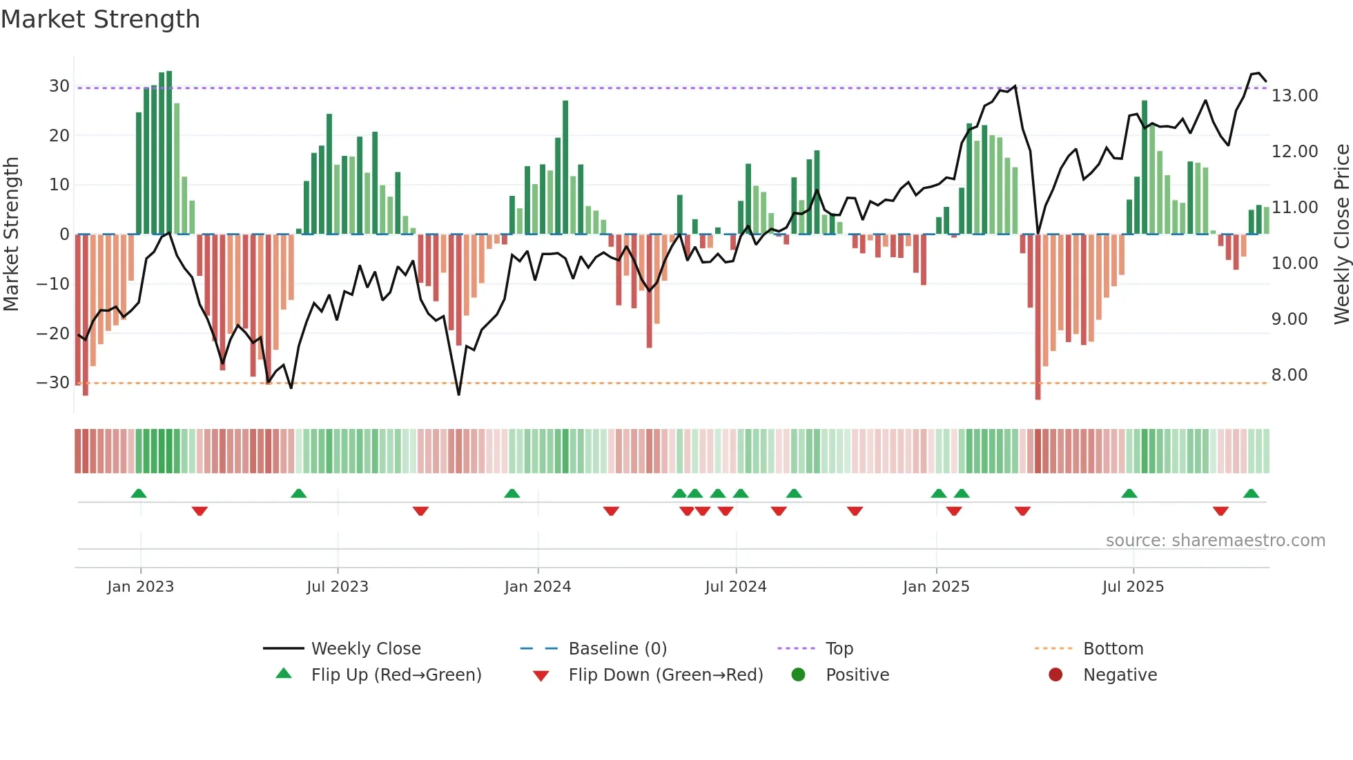 DX weekly Market Strength chart